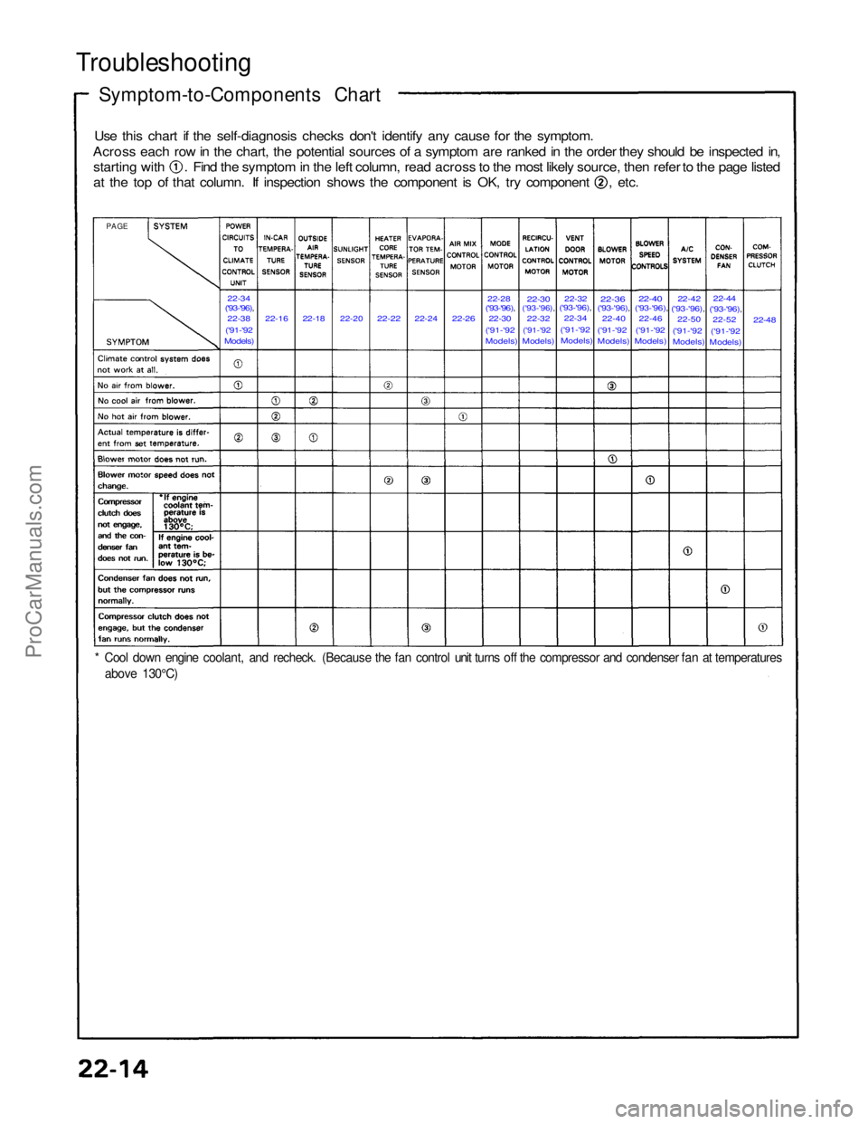 ACURA NSX 1991  Service Repair Manual 
Troubleshooting

Symptom-to-Components Chart

Use this chart if the self-diagnosis checks don't identify any cause for the symptom.
Across each row in the chart, the potential sources of a sympto