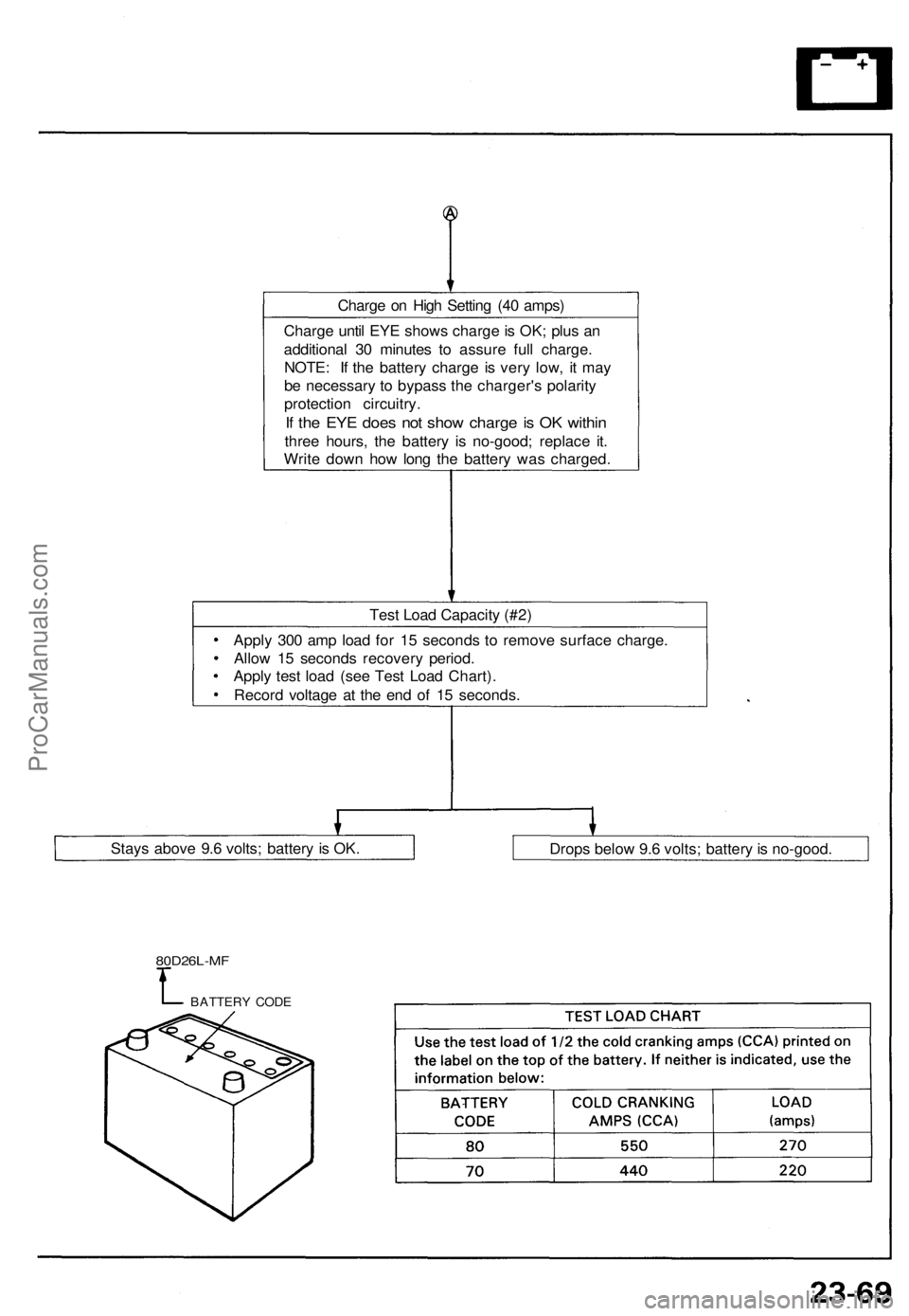 ACURA NSX 1991  Service Repair Manual 
Charge on High Setting (40 amps)

Charge until EYE shows charge is OK; plus an

additional 30 minutes to assure full charge.

NOTE: If the battery charge is very low, it may

be necessary to bypass t