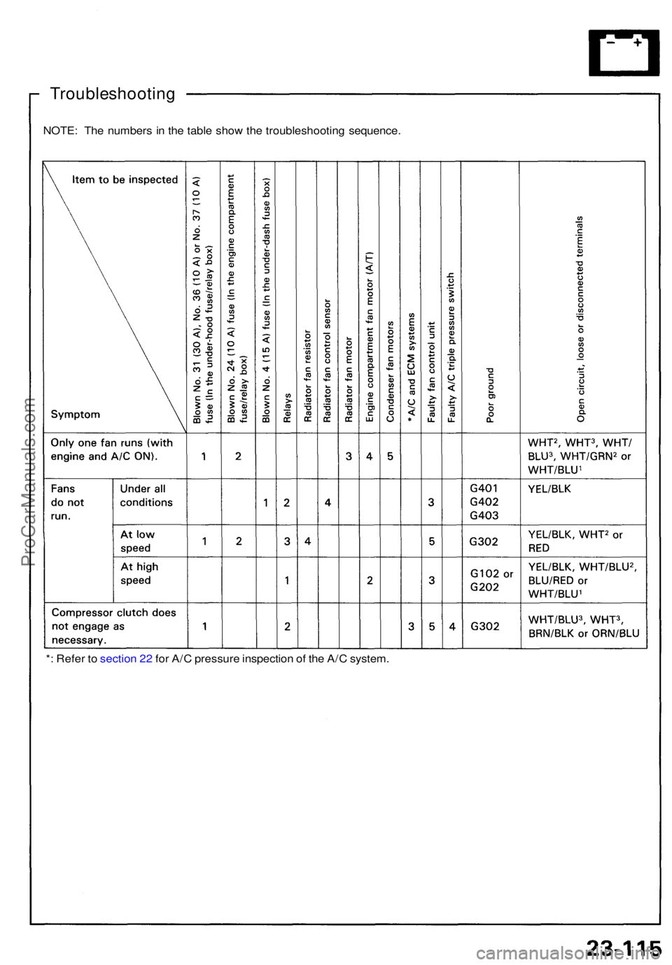 ACURA NSX 1991 Service Repair Manual Troubleshooting
NOTE: Th e number s i n th e tabl e sho w th e troubleshootin g sequence .
*: Refe r t o sectio n 2 2 fo r A/ C pressur e inspectio n o f th e A/ C system .
ProCarManuals.com ACURA NSX 1991 Service Repair Manual Troubleshooting
NOTE: Th e number s i n th e tabl e sho w th e troubleshootin g sequence .
*: Refe r t o sectio n 2 2 fo r A/ C pressur e inspectio n o f th e A/ C system .
ProCarManuals.com