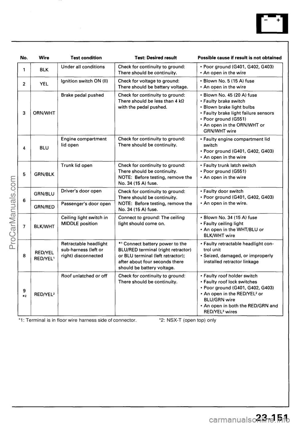 ACURA NSX 1991 Service Repair Manual
*1: Terminal is in floor wire harness side of connector. *2: NSX-T (open top) onlyProCarManuals.com ACURA NSX 1991 Service Repair Manual
*1: Terminal is in floor wire harness side of connector. *2: NSX-T (open top) onlyProCarManuals.com