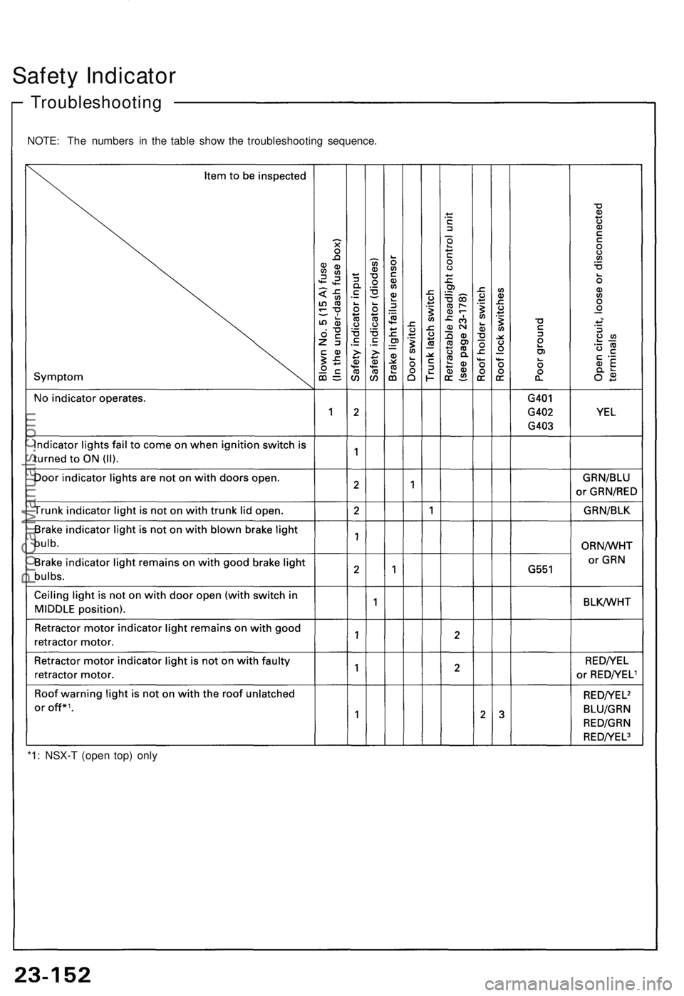 ACURA NSX 1991 Service Repair Manual Safety Indicato r
*1: NSX- T (ope n top ) onl y
Troubleshootin g
NOTE: Th e number s i n th e tabl e sho w th e troubleshootin g sequence .
ProCarManuals.com ACURA NSX 1991 Service Repair Manual Safety Indicato r
*1: NSX- T (ope n top ) onl y
Troubleshootin g
NOTE: Th e number s i n th e tabl e sho w th e troubleshootin g sequence .
ProCarManuals.com
