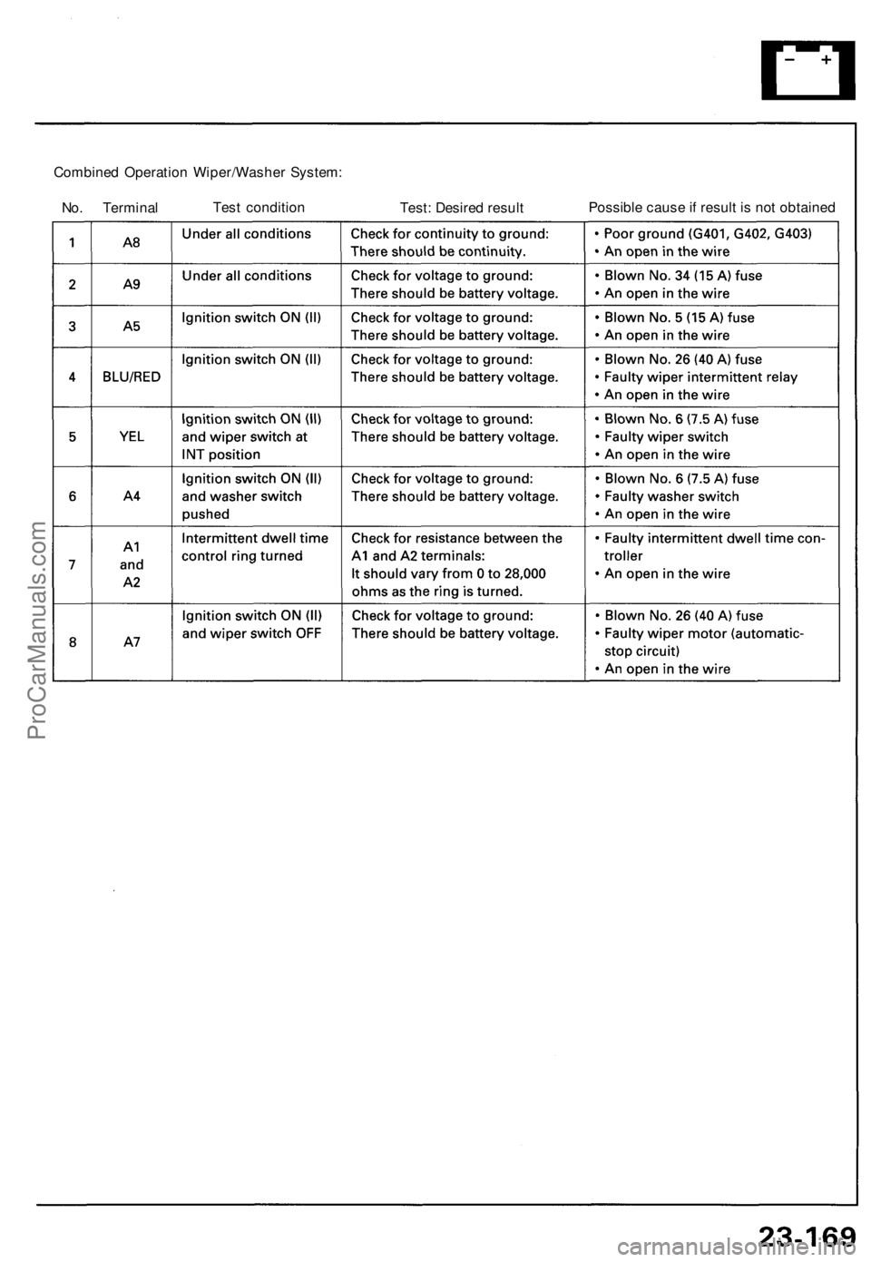 ACURA NSX 1991  Service Repair Manual 
Combined Operation Wiper/Washer System:

No. Terminal 
Test condition

Test: Desired result 
Possible cause if result is not obtainedProCarManuals.com 