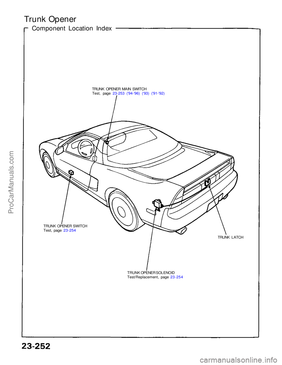 ACURA NSX 1991  Service Repair Manual 
Trunk Opener
Component Location Index

TRUNK OPENER MAIN SWITCH
Test, page 23-253 ('94-'96) ('93) ('91-'92)
TRUNK OPENER SWITCH

Test, page 23-254
 TRUNK LATCH
TRUNK OPENER SOLENO