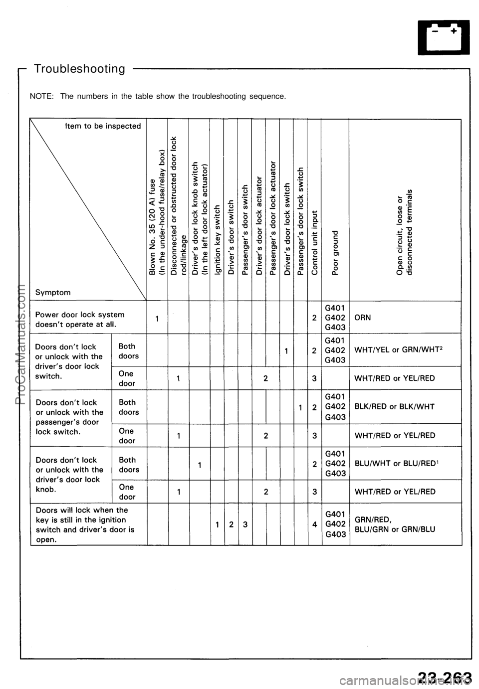 ACURA NSX 1991  Service Repair Manual 
Troubleshooting

NOTE: The numbers in the table show the troubleshooting sequence.ProCarManuals.com 