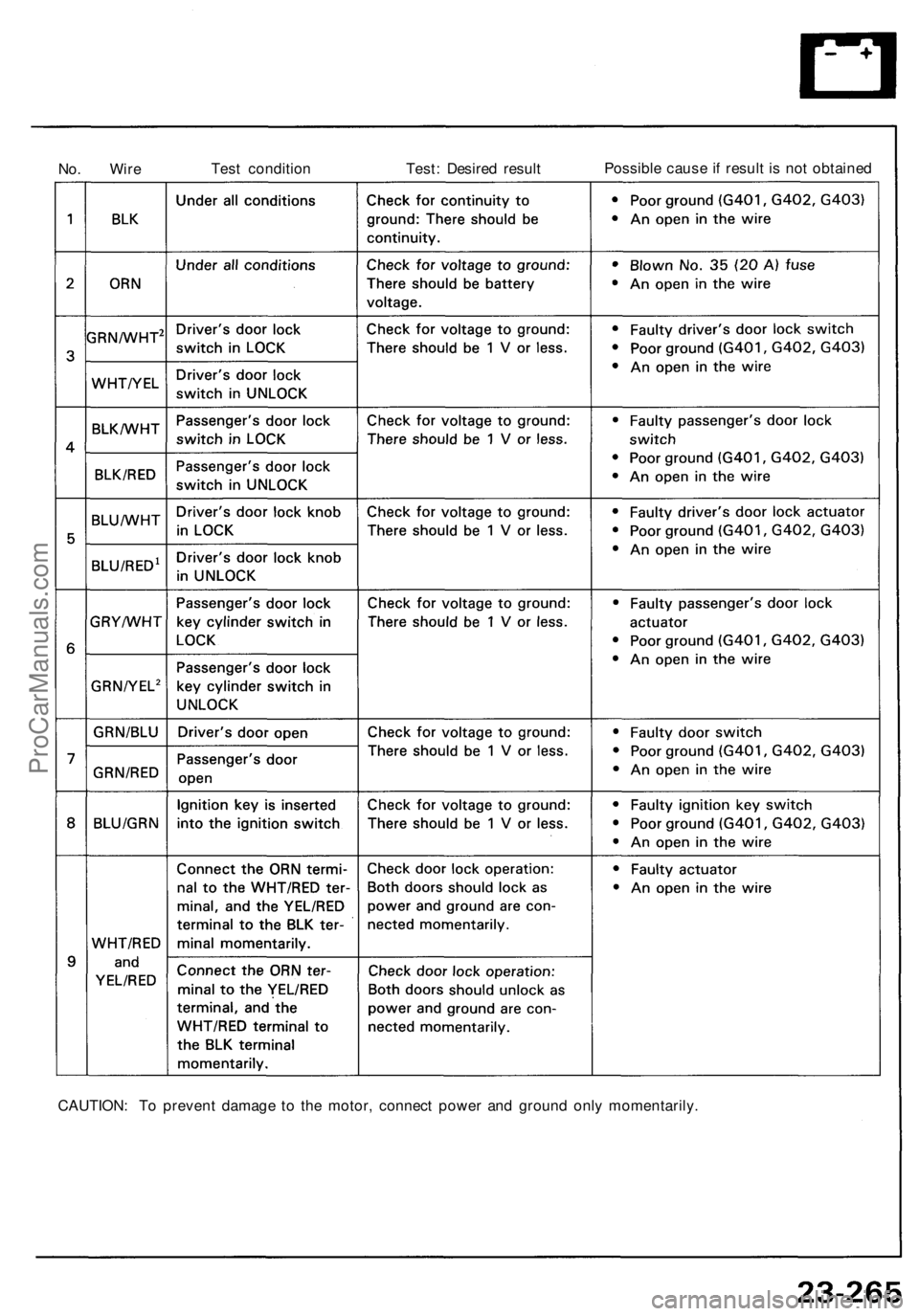 ACURA NSX 1991  Service Repair Manual 
No. Wire 
Test condition 
Test: Desired result 
Possible cause if result is not obtained

CAUTION: To prevent damage to the motor, connect power and ground only momentarily.ProCarManuals.com 