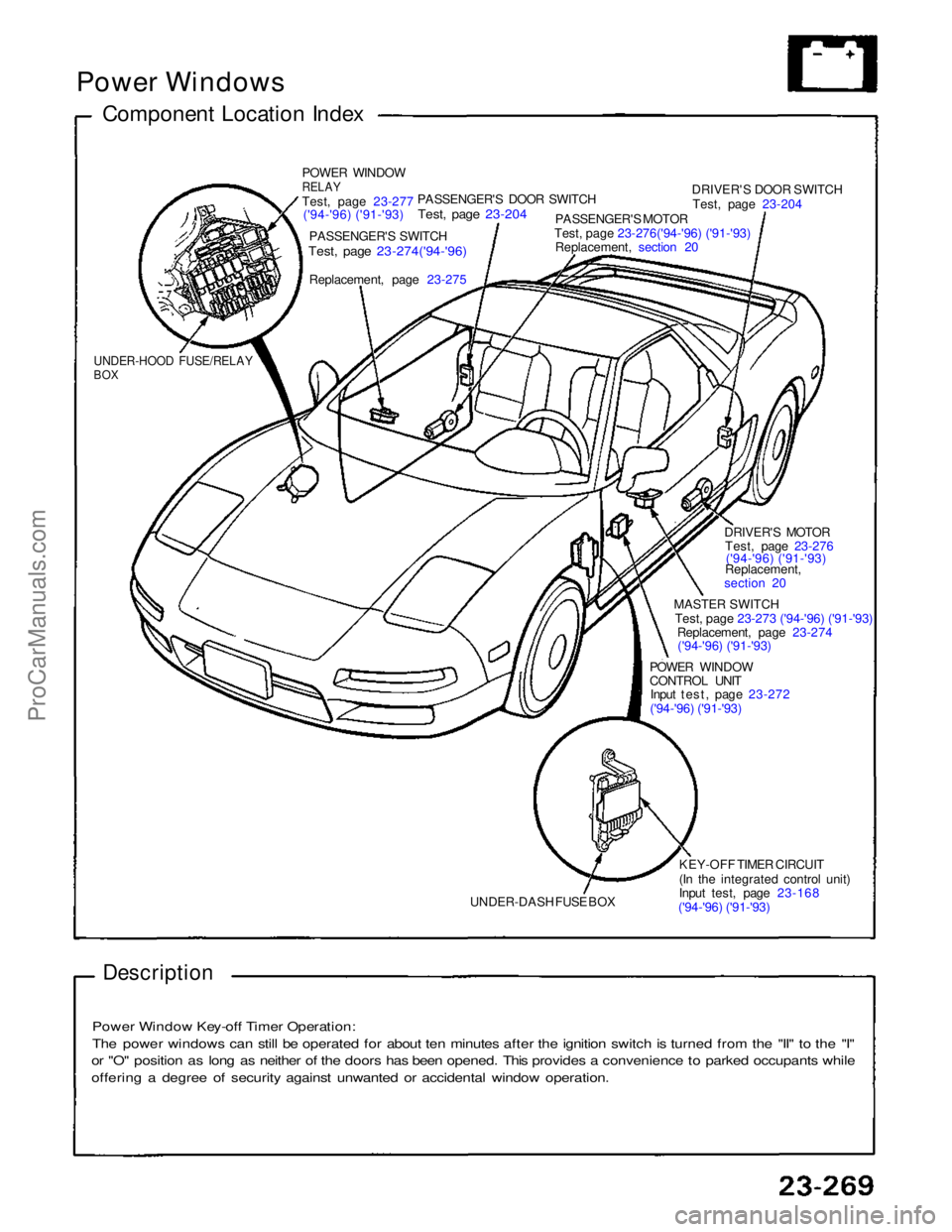 ACURA NSX 1991  Service Repair Manual 
Power Windows
Component Location Index
POWER WINDOW

RELAY
Test
,
 page 23-277
('94-'96) ('91-'93)
 PASSENGER'S SWITCH

Test, page 23-274('94-'96)

Replacement, page 
 23-