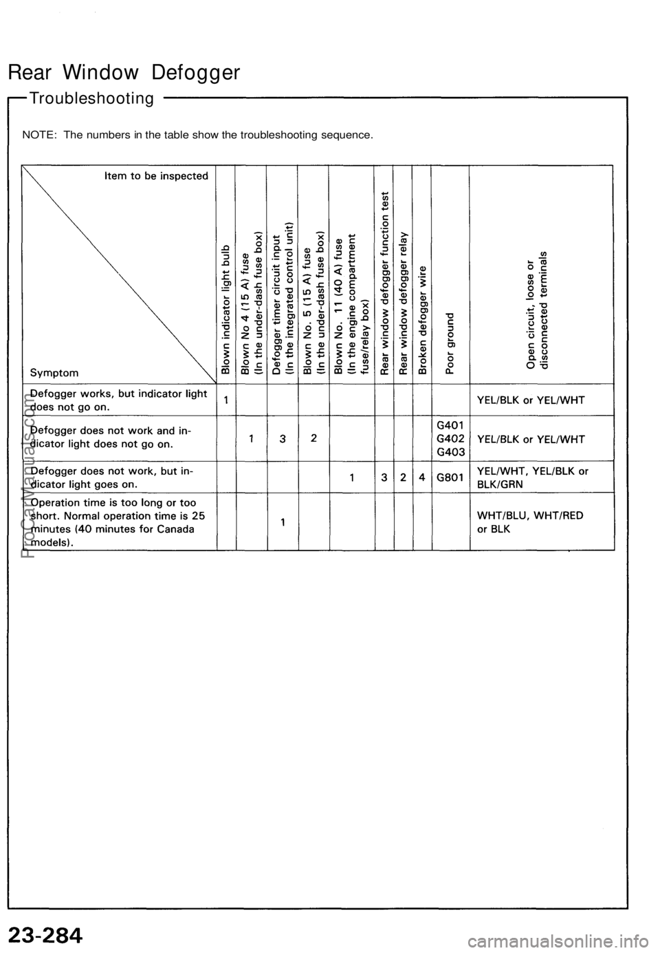 ACURA NSX 1991  Service Repair Manual 
Troubleshooting
Rear Window Defogger

NOTE: The numbers in the table show the troubleshooting sequence.ProCarManuals.com 