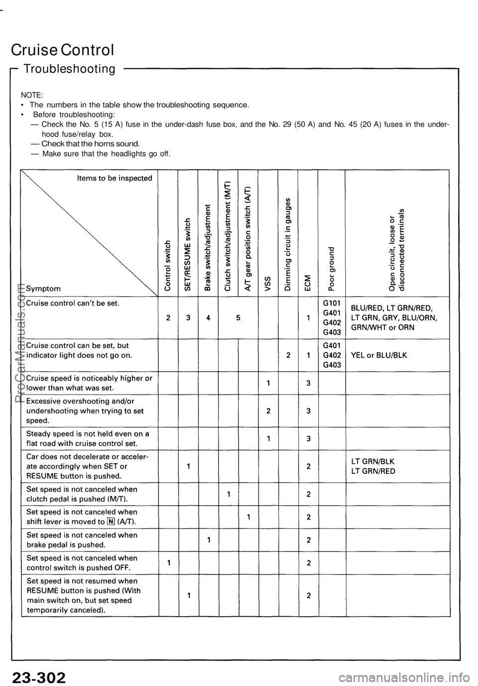 ACURA NSX 1991 Service Repair Manual
Troubleshooting
Cruise Control
NOTE:
• The numbers in the table show the troubleshooting sequence.
• Before troubleshooting:
— Check the No. 5 (15 A) fuse in the under-dash fuse box, and th ACURA NSX 1991 Service Repair Manual
Troubleshooting
Cruise Control
NOTE:
• The numbers in the table show the troubleshooting sequence.
• Before troubleshooting:
— Check the No. 5 (15 A) fuse in the under-dash fuse box, and th