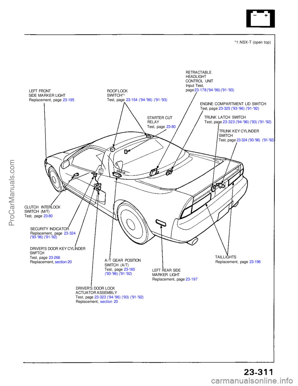 ACURA NSX 1991 Service Repair Manual
LEFT FRONT
SIDE MARKER LIGHT Replacement, page 23-195 ROOF LOCK
SWITCH*
1
Test, page 23-154 ('94-'96) ('91-'93)
STARTER CUT
RELAY
Test, page 23-80
RETRACTABLE
HEADLIGHT
CONTROL ACURA NSX 1991 Service Repair Manual
LEFT FRONT
SIDE MARKER LIGHT Replacement, page 23-195 ROOF LOCK
SWITCH*
1
Test, page 23-154 ('94-'96) ('91-'93)
STARTER CUT
RELAY
Test, page 23-80
RETRACTABLE
HEADLIGHT
CONTROL