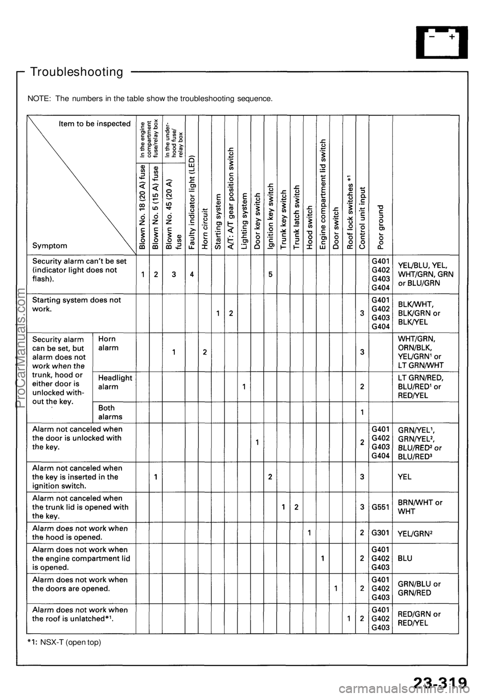 ACURA NSX 1991 Service Repair Manual
Troubleshooting
NOTE: The numbers in the table show the troubleshooting sequence.
NSX-T (open top)ProCarManuals.com ACURA NSX 1991 Service Repair Manual
Troubleshooting
NOTE: The numbers in the table show the troubleshooting sequence.
NSX-T (open top)ProCarManuals.com