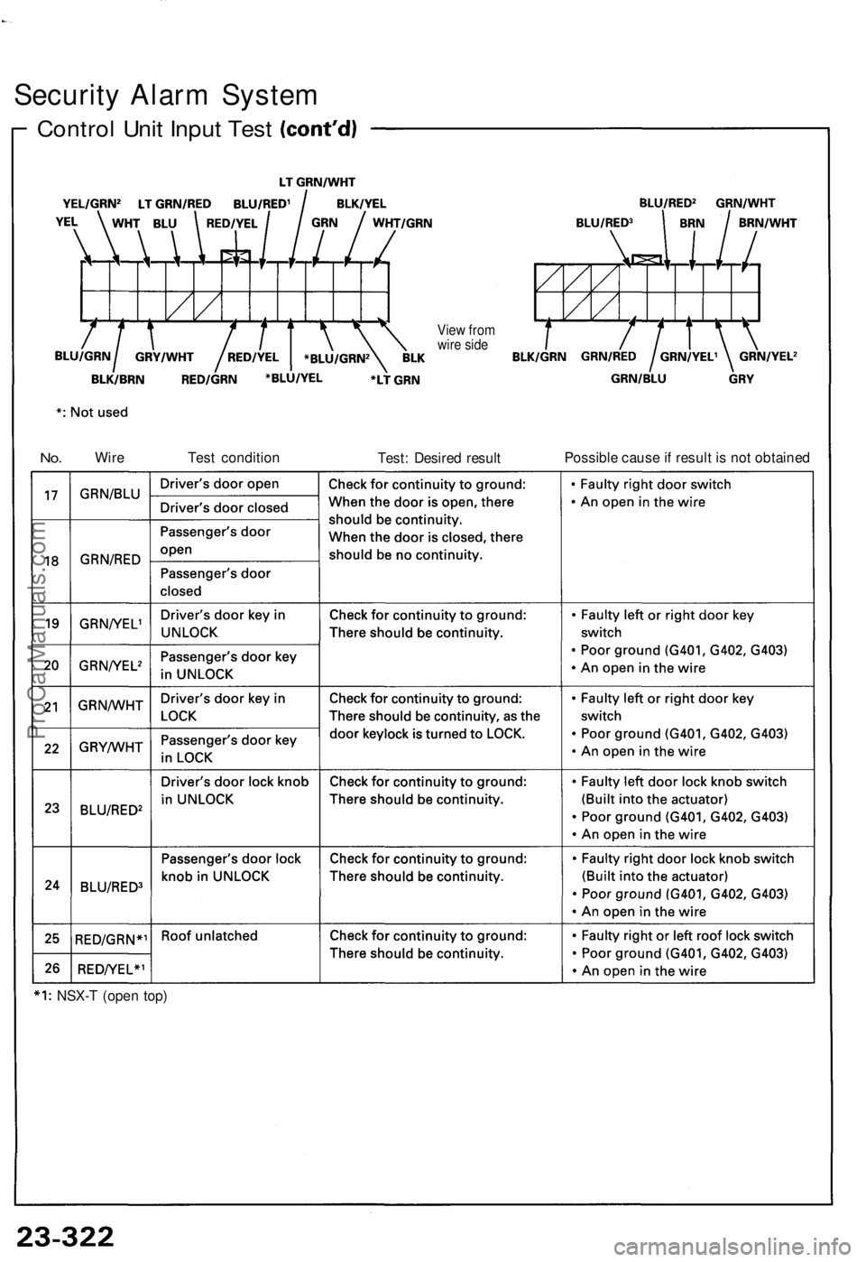 ACURA NSX 1991  Service Repair Manual 
Security Alarm System

Control Unit Input Test

View from

wire side

No. 
Wire 
Test condition

Test: Desired result 
Possible cause if result is not obtained

NSX-T (open top)ProCarManuals.com 
