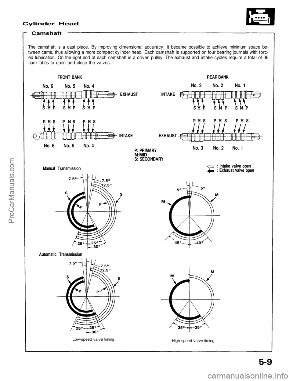 ACURA NSX 1991 Service Repair Manual
Cylinder Head
Camshaft
The camshaft is a cast piece. By improving dimensional accuracy, it became possible to achieve minimum space be-
tween cams, thus allowing a more compact cylinder head. Each ACURA NSX 1991 Service Repair Manual
Cylinder Head
Camshaft
The camshaft is a cast piece. By improving dimensional accuracy, it became possible to achieve minimum space be-
tween cams, thus allowing a more compact cylinder head. Each