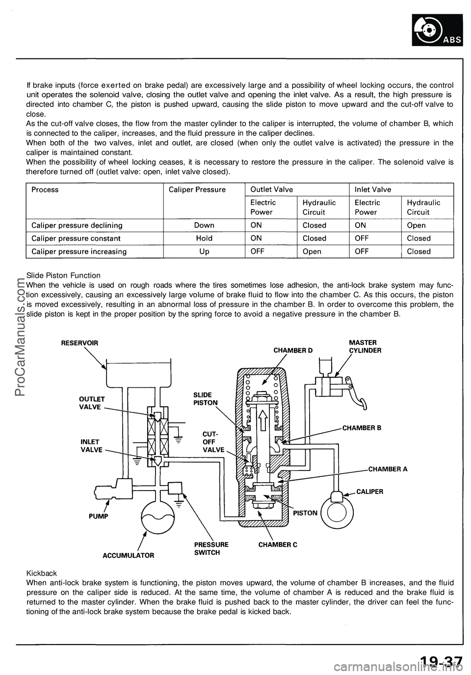 ACURA NSX 1997 Service Repair Manual
If brake inputs (force exerted on brake pedal) are excessively large and a possibility of wheel locking occurs, the control
unit operates the solenoid valve, closing the outlet valve and opening the ACURA NSX 1997 Service Repair Manual
If brake inputs (force exerted on brake pedal) are excessively large and a possibility of wheel locking occurs, the control
unit operates the solenoid valve, closing the outlet valve and opening the