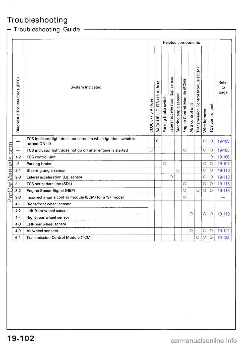 ACURA NSX 1997 Service Repair Manual 19-103
19-105
19-106
19-107
19-110
19-113
19-116
19-118
19-119
19-121
19-122
Troubleshootin g Guid e
Troubleshootin g
ProCarManuals.com ACURA NSX 1997 Service Repair Manual 19-103
19-105
19-106
19-107
19-110
19-113
19-116
19-118
19-119
19-121
19-122
Troubleshootin g Guid e
Troubleshootin g
ProCarManuals.com