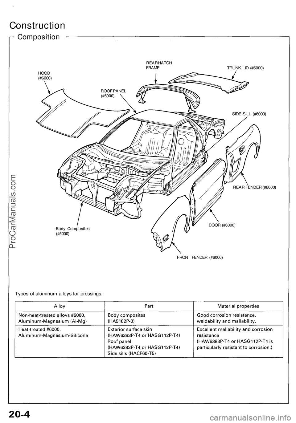 ACURA NSX 1997 Service Repair Manual
Construction
Composition
REAR HATCH
FRAME
TRUNK LID (#6000)
HOOD
(#6000)
SIDE SILL (#6000)
REAR FENDER (#6000)
Body Composites
(#5000)
DOOR (#6000)
FRONT FENDER (#6000)
Types of aluminum ACURA NSX 1997 Service Repair Manual
Construction
Composition
REAR HATCH
FRAME
TRUNK LID (#6000)
HOOD
(#6000)
SIDE SILL (#6000)
REAR FENDER (#6000)
Body Composites
(#5000)
DOOR (#6000)
FRONT FENDER (#6000)
Types of aluminum