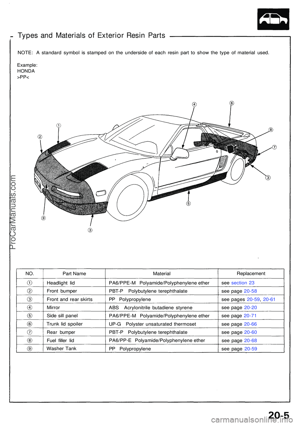 ACURA NSX 1997 Service Repair Manual Types an d Material s o f Exterio r Resi n Part s
NOTE : A standar d symbo l i s stampe d o n th e undersid e o f eac h resi n par t t o sho w th e typ e of materia l used .
Example :
HONDA
>PP<
Par ACURA NSX 1997 Service Repair Manual Types an d Material s o f Exterio r Resi n Part s
NOTE : A standar d symbo l i s stampe d o n th e undersid e o f eac h resi n par t t o sho w th e typ e of materia l used .
Example :
HONDA
>PP<
Par