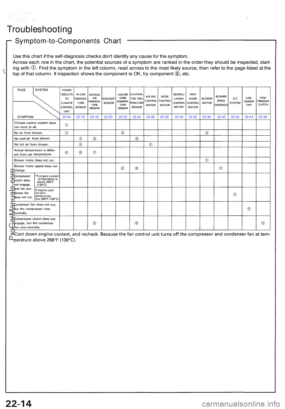 ACURA NSX 1997  Service Repair Manual Use thi s char t i f th e self-diagnosi s check s don' t identif y an y caus e fo r th e symptom .
Acros s eac h ro w in  th e chart , th e potentia l source s o f a  sympto m ar e ranke d in  th 