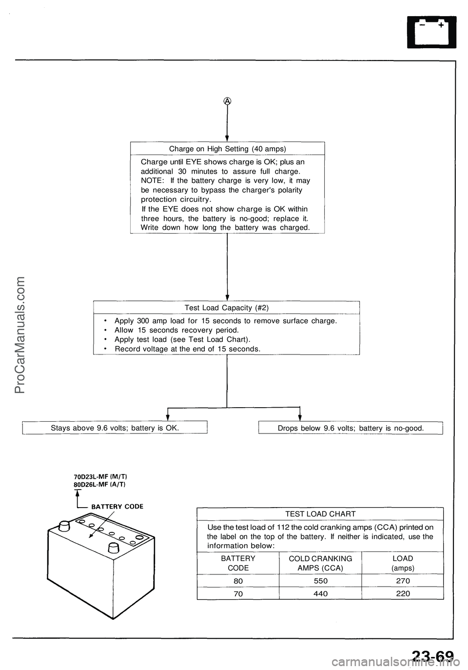 ACURA NSX 1997  Service Repair Manual Charge o n Hig h Settin g (4 0 amps )
Charge unti l EY E show s charg e is  OK ; plu s a n
additiona l 3 0 minute s t o assur e ful l charge .
NOTE : I f th e batter y charg e i s ver y low , i t ma y
