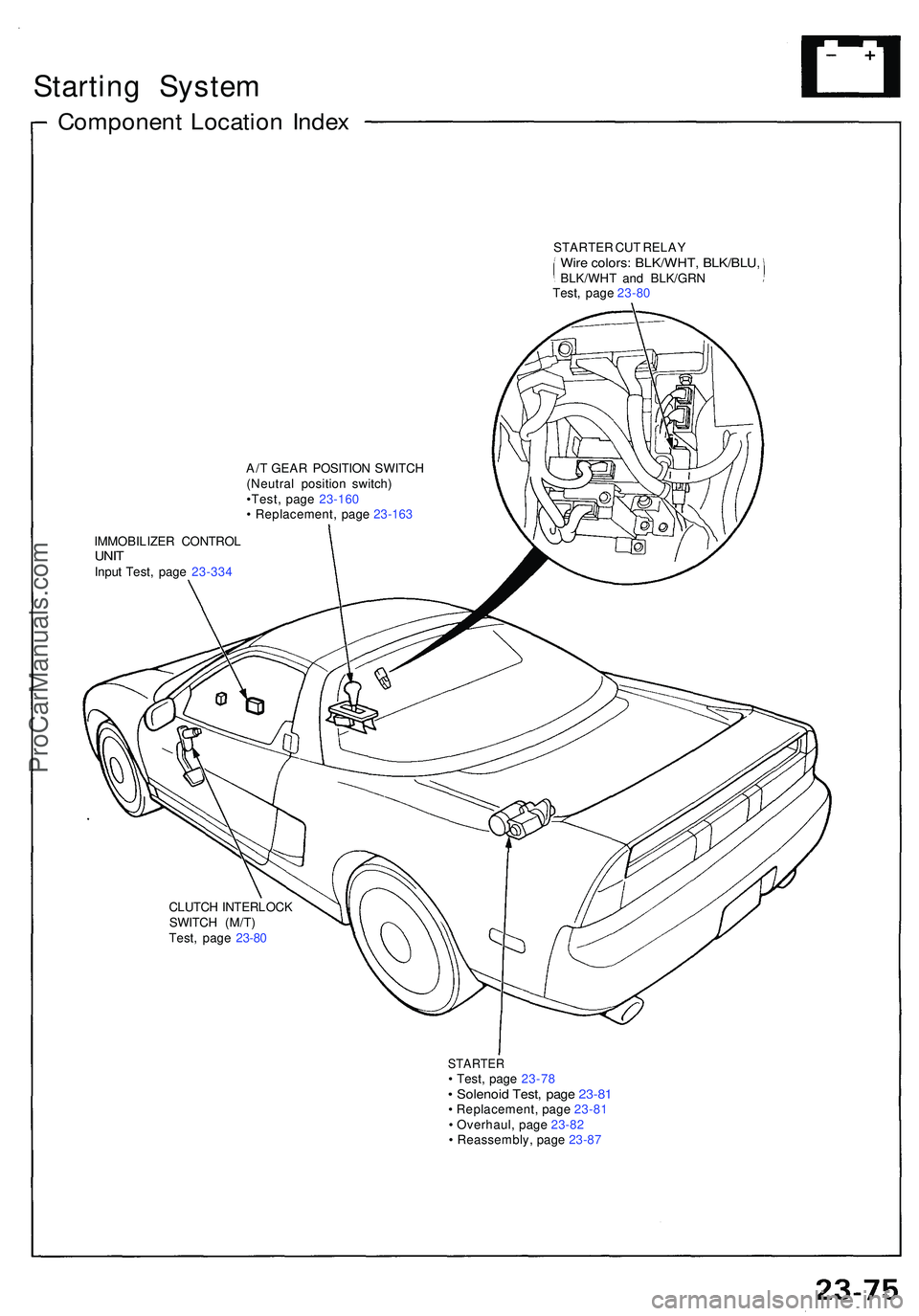 ACURA NSX 1997  Service Repair Manual Starting Syste m
Componen t Locatio n Inde x
A/T GEA R POSITIO N SWITC H
(Neutra l positio n switch )
•Test , pag e 23-16 0
•  Replacement , pag e 23-163
IMMOBILIZE R CONTRO L
UNITInpu t Test , pa