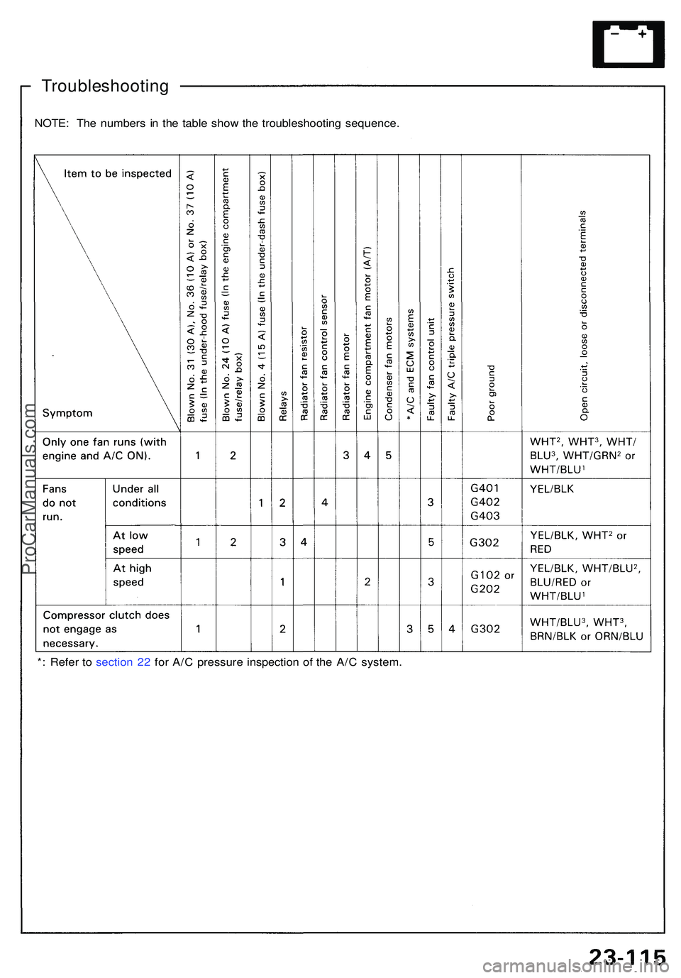 ACURA NSX 1997  Service Repair Manual NOTE: Th e number s i n th e tabl e sho w th e troubleshootin g sequence .
Troubleshootin g
*: Refe r t o sectio n 2 2 fo r A/ C pressur e inspectio n o f th e A/ C system .
ProCarManuals.com 