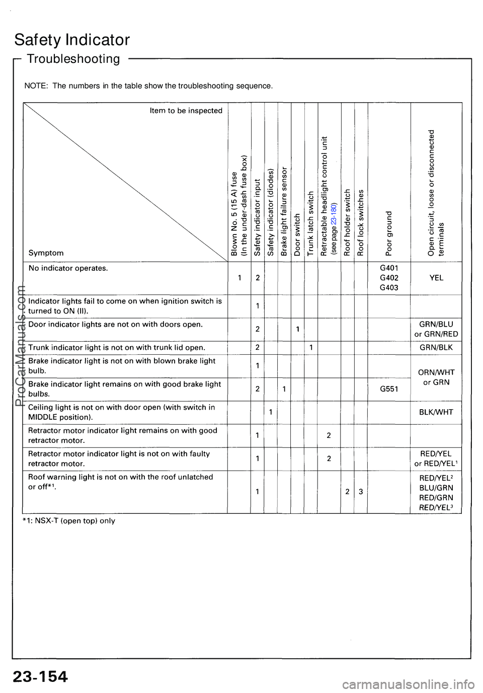 ACURA NSX 1997  Service Repair Manual Safety Indicato r
Troubleshootin g
NOTE: Th e number s i n  th e tabl e sho w th e troubleshootin g sequence .
  e p ag )
8
0
( s e e
 2 3 -1
ProCarManuals.com 