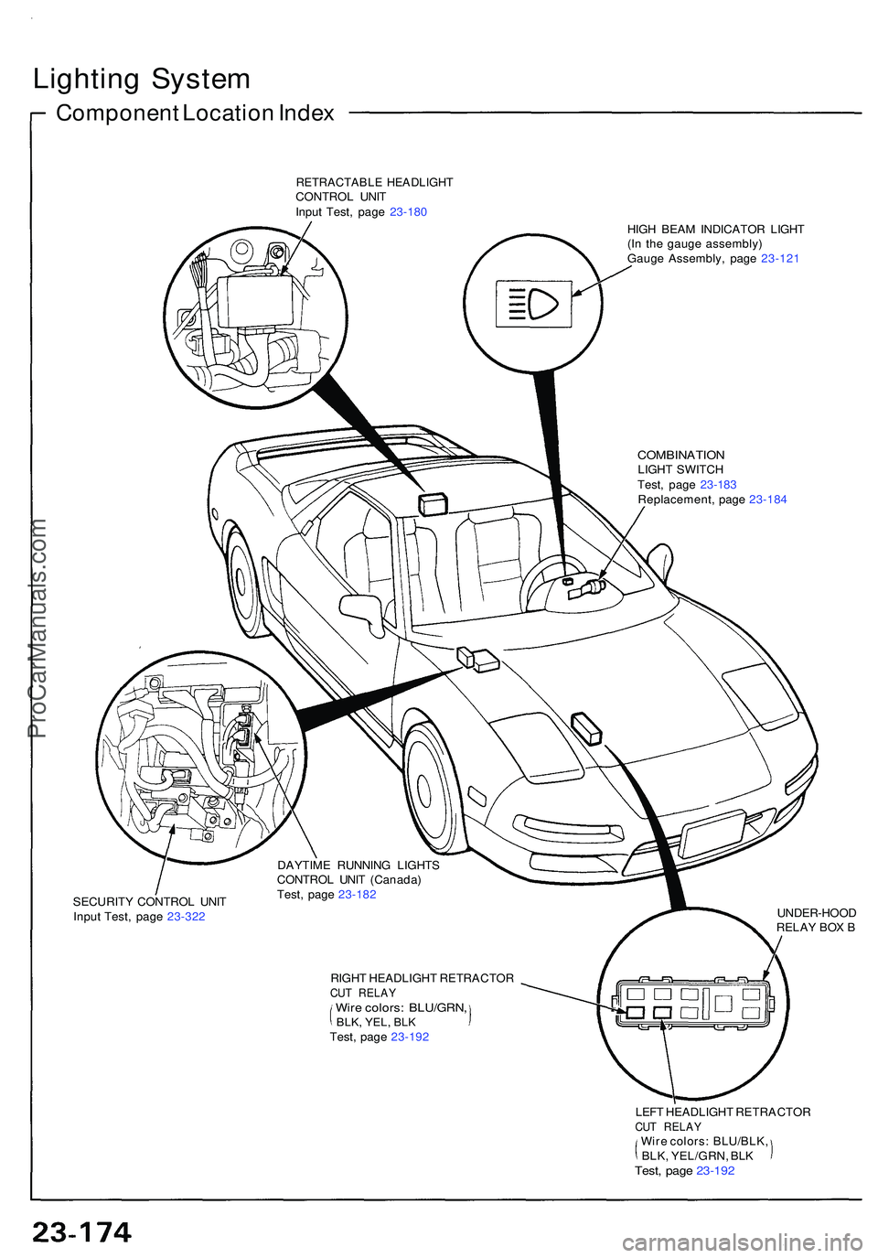 ACURA NSX 1997  Service Repair Manual Lighting Syste m
Componen t Locatio n Inde x
RETRACTABL E HEADLIGH TCONTROL UNI T
Inpu t Test , pag e 23-18 0
HIGH BEA M INDICATO R LIGH T
(I n th e gaug e assembly )
Gaug e Assembly , pag e 23-12 1
C