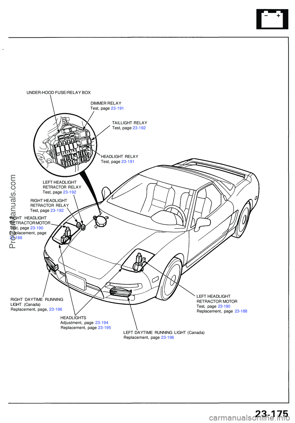 ACURA NSX 1997  Service Repair Manual UNDER-HOOD FUSE/RELA Y BO X
DIMME R RELA Y
Test , pag e 23-19 1
TAILLIGH T RELA YTest, pag e 23-19 2
RIGH T HEADLIGH T
RETRACTO R MOTO R
Test , pag e 23-190
Replacement , pag e
23-18 8
HEADLIGH T RELA