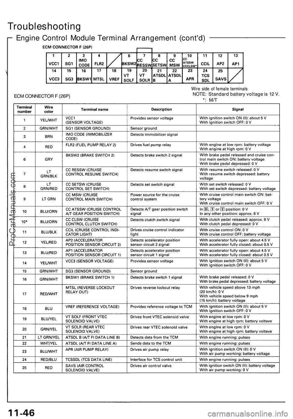 ACURA NSX 1997  Service Repair Manual 
Troubleshooting

Engine Control Module Terminal Arrangement (cont'd)

ECM CONNECTOR F (26P) 
Wire side of female terminals

NOTE: Standard battery voltage is 12 V.

*: M/TProCarManuals.com 