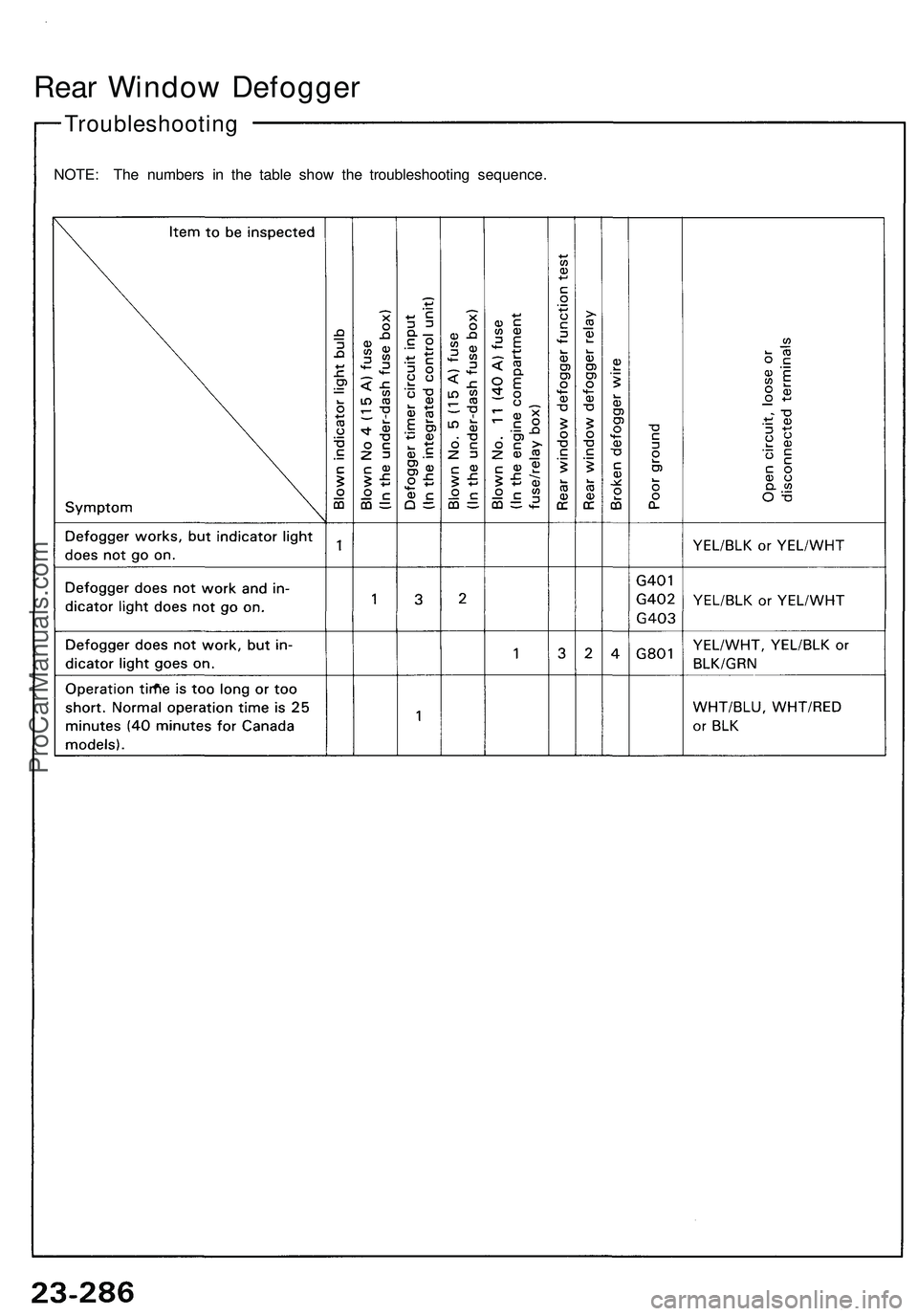 ACURA NSX 1997  Service Repair Manual 
Rear Window Defogger

Troubleshooting

NOTE: The numbers in the table show the troubleshooting sequence.ProCarManuals.com 