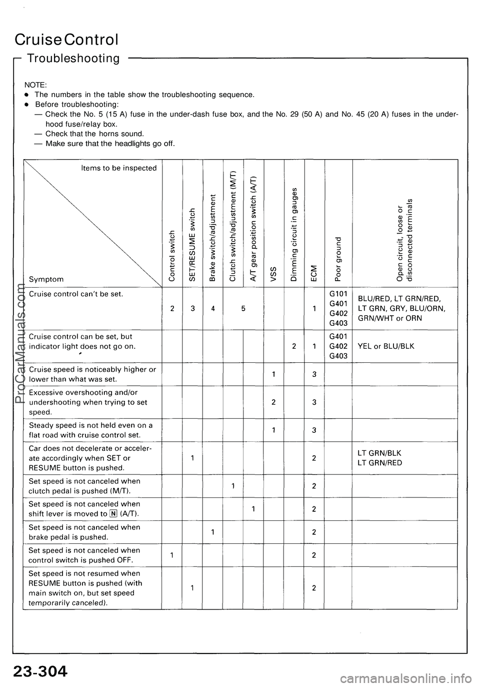 ACURA NSX 1997 Service Repair Manual Cruise Contro l
Troubleshootin g
NOTE:
Th e number s i n th e tabl e sho w th e troubleshootin g sequence .
Befor e troubleshooting :
— Chec k th e No . 5 (1 5 A ) fus e i n th e under-das h fus e ACURA NSX 1997 Service Repair Manual Cruise Contro l
Troubleshootin g
NOTE:
Th e number s i n th e tabl e sho w th e troubleshootin g sequence .
Befor e troubleshooting :
— Chec k th e No . 5 (1 5 A ) fus e i n th e under-das h fus e