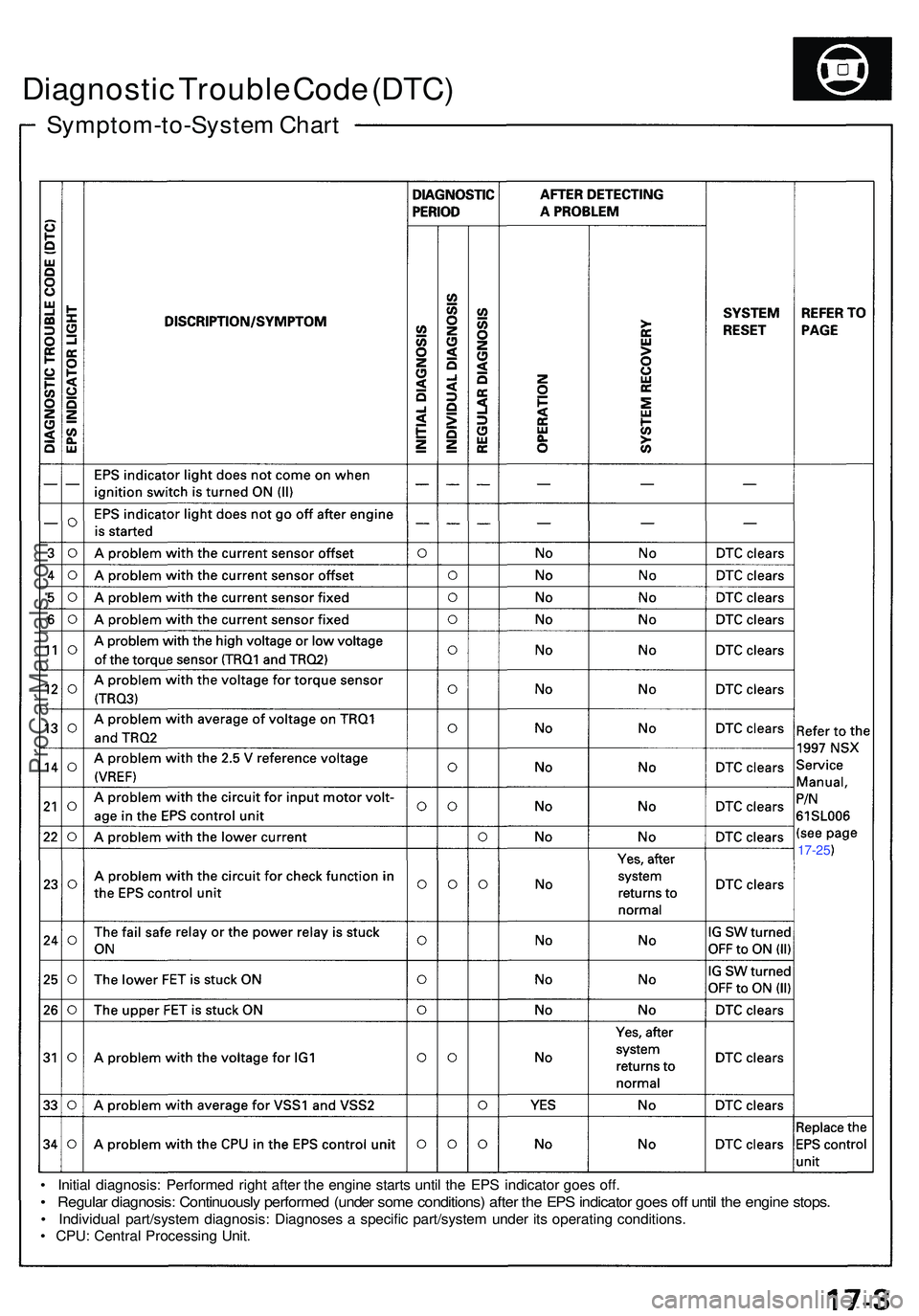 ACURA NSX 1997 Service Repair Manual Symptom-to-System Char t
Diagnosti c Troubl e Cod e (DTC )
• Initia l diagnosis : Performe d righ t afte r th e engin e start s unti l th e EP S indicato r goe s off .
• Regula r diagnosis : Conti ACURA NSX 1997 Service Repair Manual Symptom-to-System Char t
Diagnosti c Troubl e Cod e (DTC )
• Initia l diagnosis : Performe d righ t afte r th e engin e start s unti l th e EP S indicato r goe s off .
• Regula r diagnosis : Conti