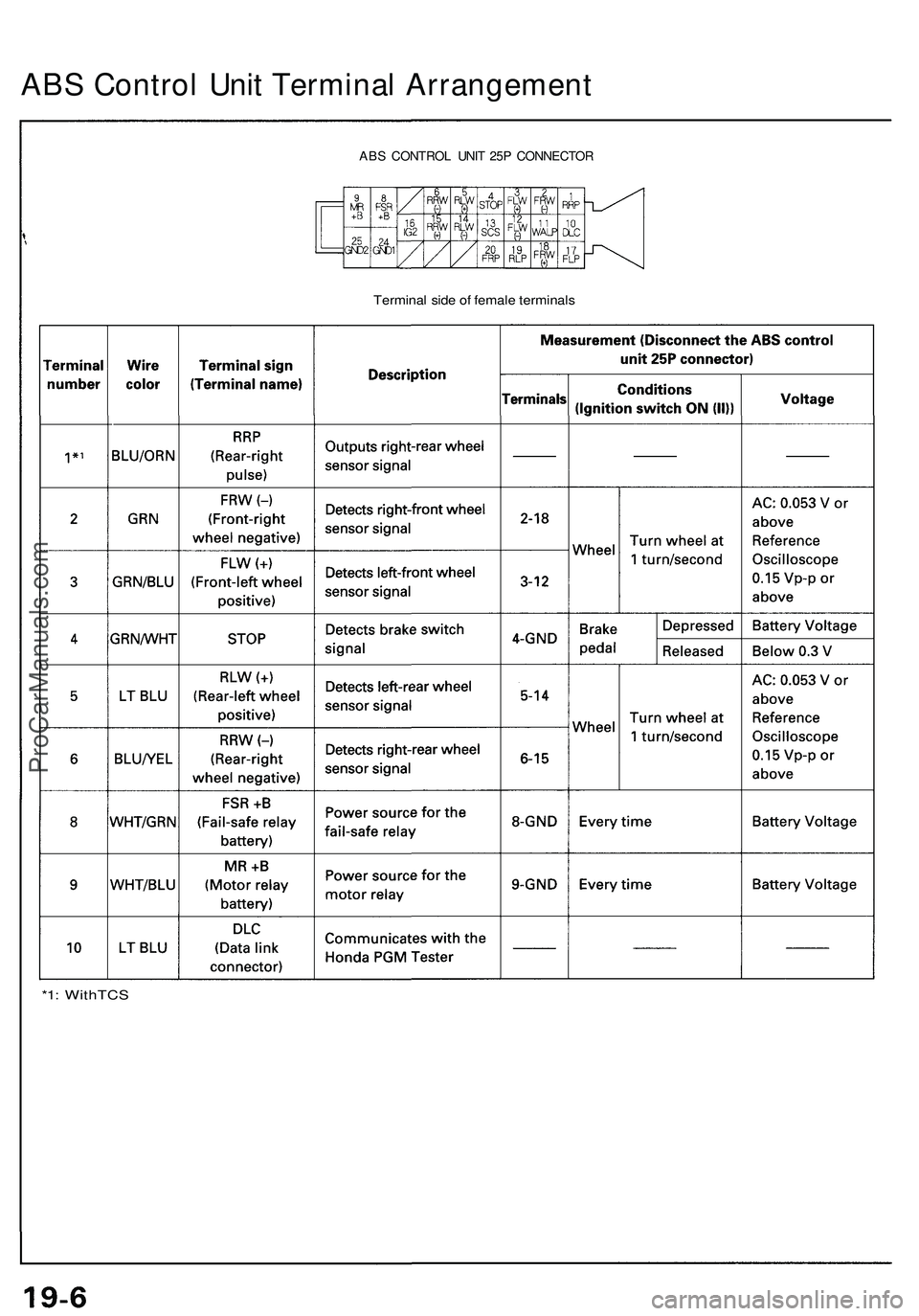 ACURA NSX 1997 Service Repair Manual *1: WithTC S
Terminal sid e o f femal e terminal s
ABS CONTRO L UNI T 25 P CONNECTO R
ABS Contro l Uni t Termina l Arrangemen t
ProCarManuals.com ACURA NSX 1997 Service Repair Manual *1: WithTC S
Terminal sid e o f femal e terminal s
ABS CONTRO L UNI T 25 P CONNECTO R
ABS Contro l Uni t Termina l Arrangemen t
ProCarManuals.com