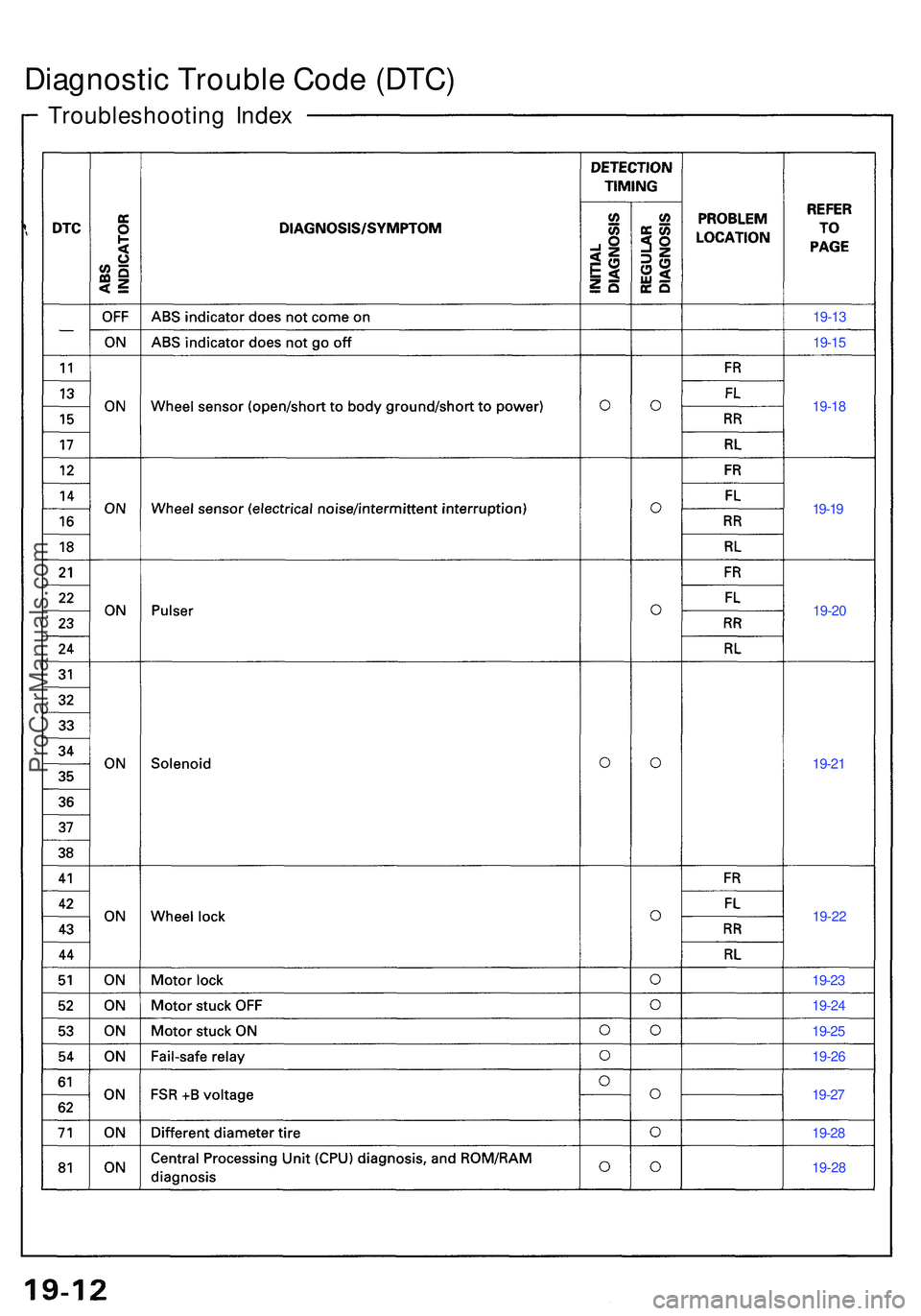 ACURA NSX 1997 Service Repair Manual Troubleshooting Inde x
Diagnosti c Troubl e Cod e (DTC )
19-13
19-1 5
19-2 8
19-2
8
19-2
7
19-2
6
19-2
5
19-2
4
19-2
3
19-2
2
19-2
1
19-1
8
19-1 9
19-2 0
ProCarManuals.com ACURA NSX 1997 Service Repair Manual Troubleshooting Inde x
Diagnosti c Troubl e Cod e (DTC )
19-13
19-1 5
19-2 8
19-2
8
19-2
7
19-2
6
19-2
5
19-2
4
19-2
3
19-2
2
19-2
1
19-1
8
19-1 9
19-2 0
ProCarManuals.com