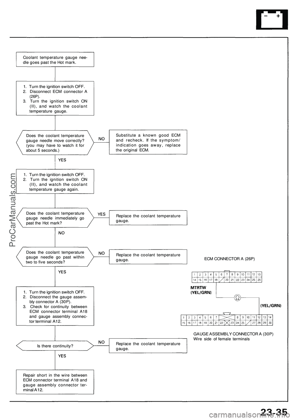 ACURA NSX 1997  Service Repair Manual 
Does the coolant temperature

gauge needle move correctly?

(you may have to watch it for

about 5 seconds.)

1. Turn the ignition switch OFF.

2. Turn the ignition switch ON

(II), and watch the coo