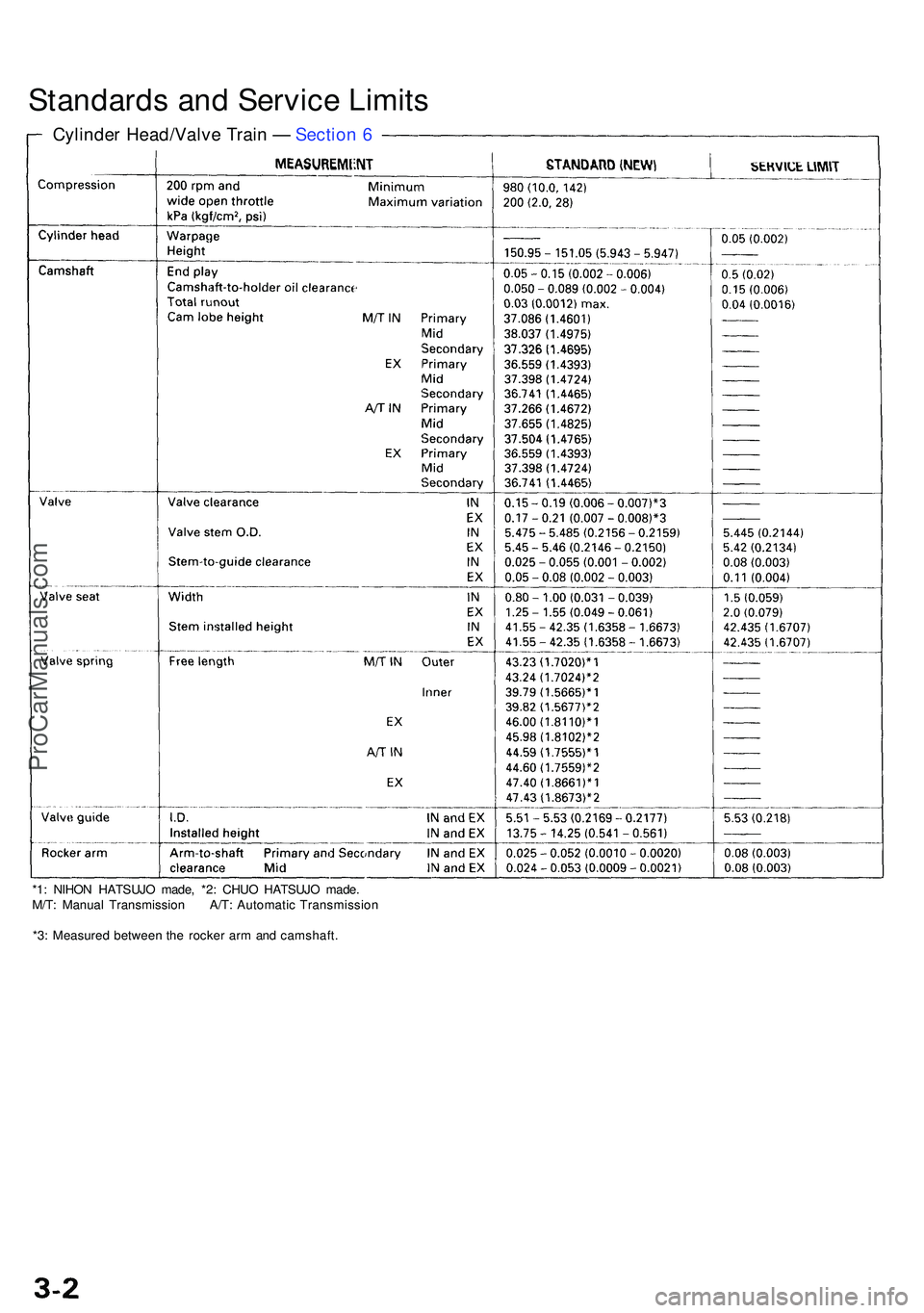 ACURA NSX 1997 Service Repair Manual Standards an d Servic e Limit s
*1: NIHO N HATSUJ O made , *2 : CHU O HATSUJ O made .
M/T : Manua l Transmissio n A/T : Automati c Transmissio n
*3 : Measure d betwee n th e rocke r ar m an d camshaft ACURA NSX 1997 Service Repair Manual Standards an d Servic e Limit s
*1: NIHO N HATSUJ O made , *2 : CHU O HATSUJ O made .
M/T : Manua l Transmissio n A/T : Automati c Transmissio n
*3 : Measure d betwee n th e rocke r ar m an d camshaft