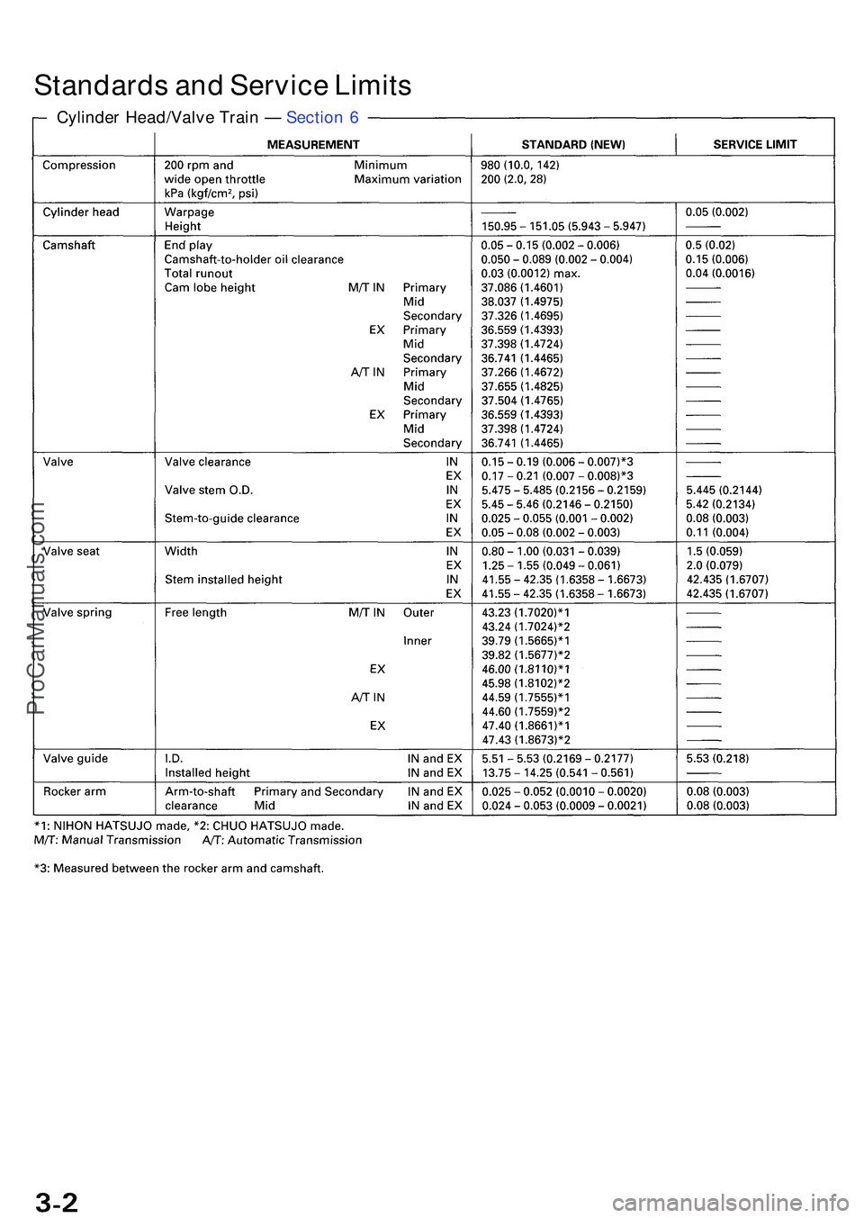 ACURA NSX 1997  Service Repair Manual Standards an d Servic e Limit s
Cylinde r Head/Valv e Trai n —  Sectio n 6
ProCarManuals.com 