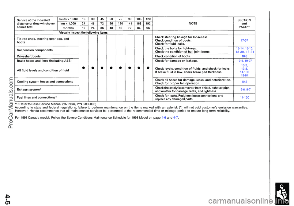 ACURA NSX 1997  Service Owners Manual 17-57
16-3
9-6, 9-7
11-13 0
*1: Refe r t o  Bas e Servic e Manua l ('9 7 NSX , P/ N 61SL006 )
Accordin g t o stat e an d federa l regulations , failur e t o perfor m maintenanc e o n th e item s m