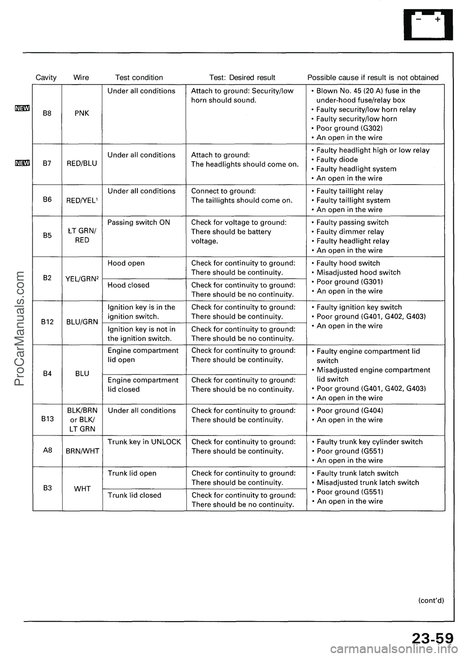 ACURA NSX 1997  Service Repair Manual 
Cavity Wire Test condition Test: Desired result Possible cause if result is not obtainedProCarManuals.com 