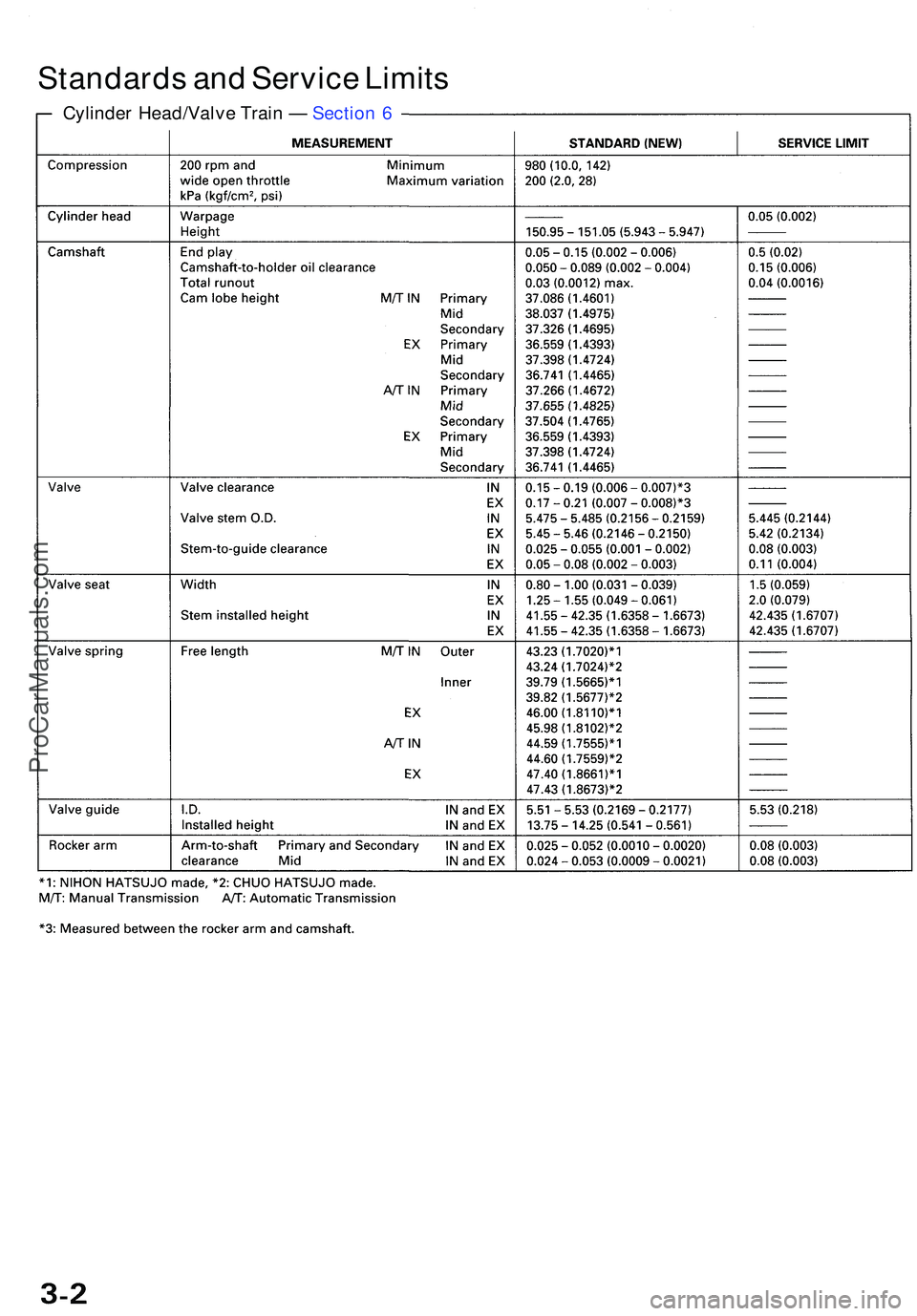 ACURA NSX 1997  Service Repair Manual Standards an d Servic e Limit s
Cylinde r Head/Valv e Trai n —  Sectio n 6
ProCarManuals.com 