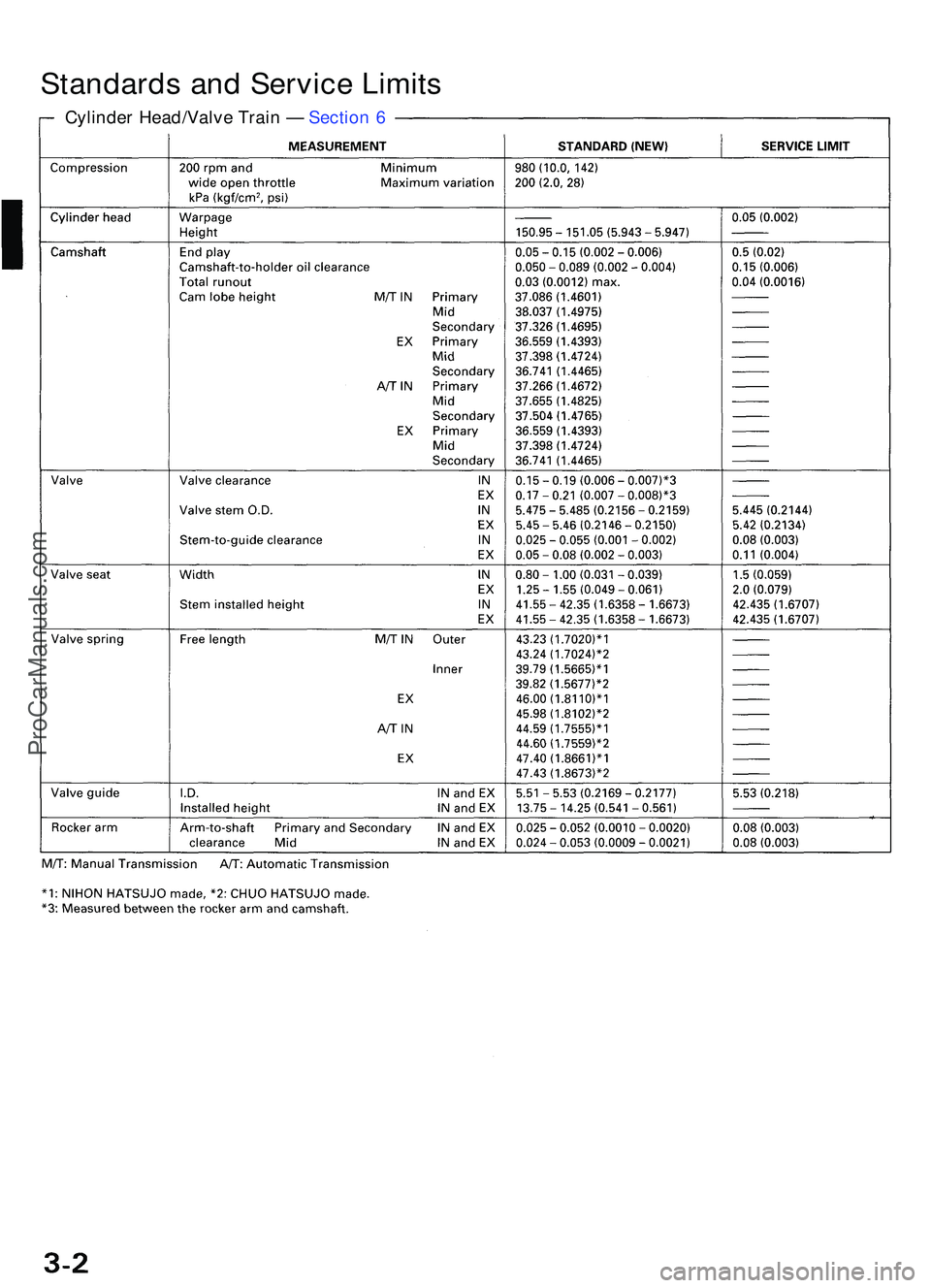 ACURA NSX 1997 Service Repair Manual Standards an d Servic e Limit s
Cylinde r Head/Valv e Trai n — Sectio n 6
ProCarManuals.com ACURA NSX 1997 Service Repair Manual Standards an d Servic e Limit s
Cylinde r Head/Valv e Trai n — Sectio n 6
ProCarManuals.com