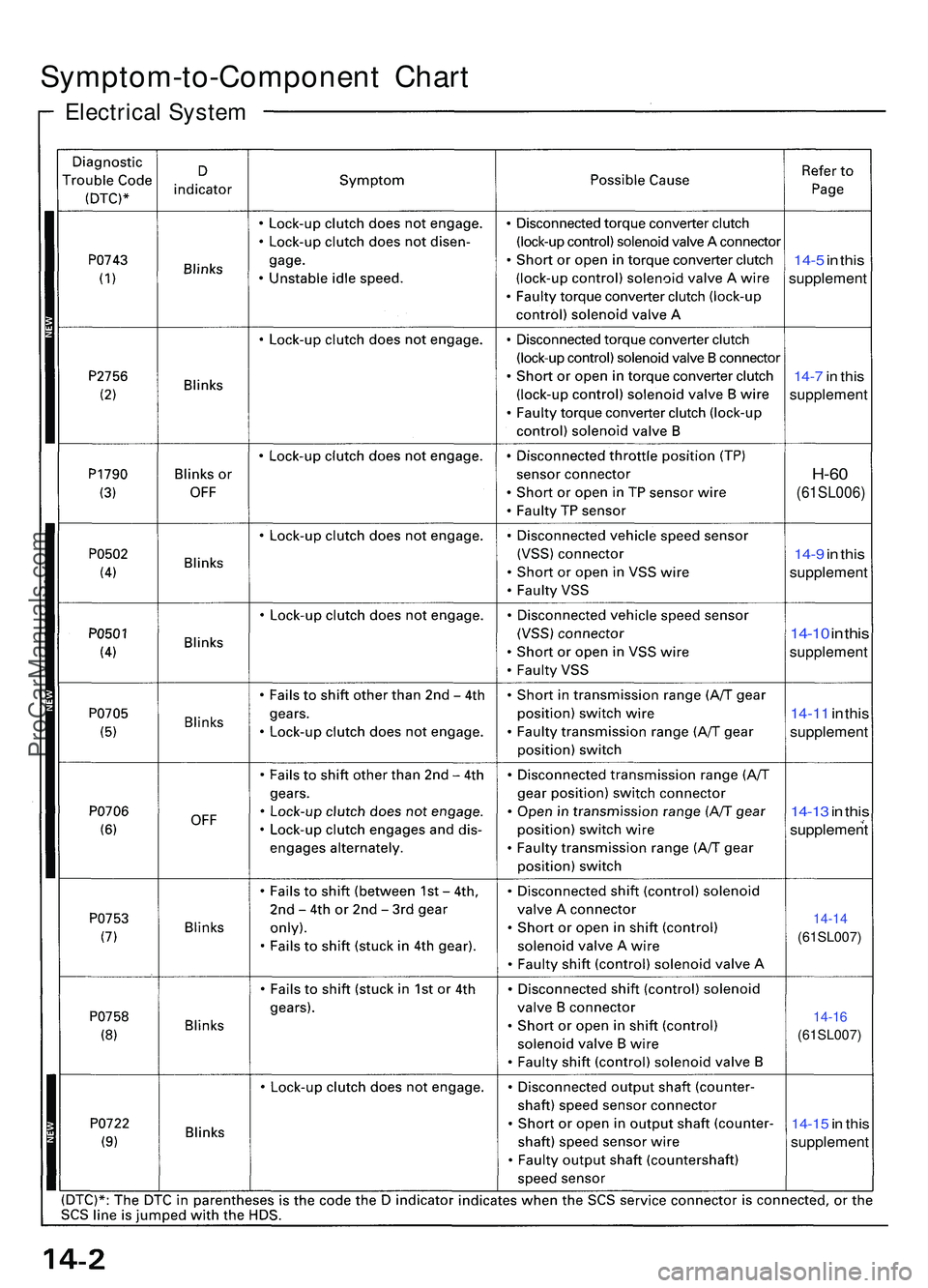 ACURA NSX 1997 Service Repair Manual Symptom-to-Component Char t
Electrica l Syste m
14-5 in thi s
supplemen t
14-7 in thi s
supplemen t
H-60
(61SL006 )
14-9 i n thi s
supplemen t
14-10 i n thi s
supplemen t
14-11 i n thi s
suppleme ACURA NSX 1997 Service Repair Manual Symptom-to-Component Char t
Electrica l Syste m
14-5 in thi s
supplemen t
14-7 in thi s
supplemen t
H-60
(61SL006 )
14-9 i n thi s
supplemen t
14-10 i n thi s
supplemen t
14-11 i n thi s
suppleme