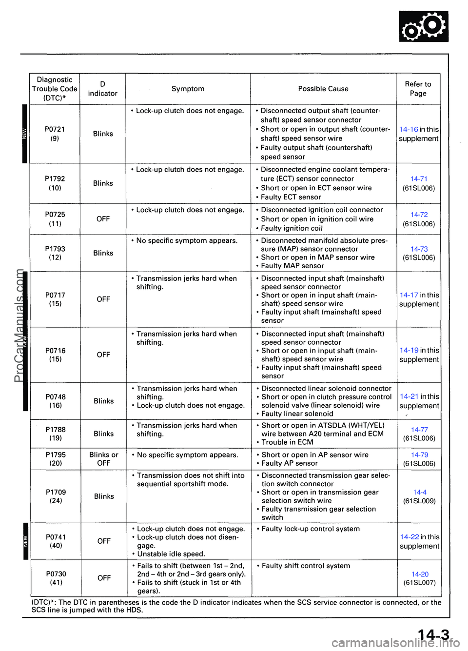 ACURA NSX 1997  Service Repair Manual 14-20(61SL007 )
14-22 in  thi s
supplemen t
14-4
(61SL009 )
14-79
(61SL006 )
14-77
(61SL006 )
14-21 i n  thi s
supplemen t
14-19 i n  thi s
supplemen t
14-17 in  thi s
supplemen t
14-73
(61SL006 )
14-