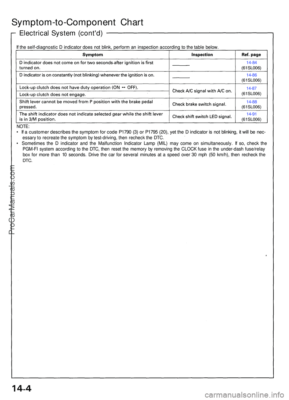 ACURA NSX 1997  Service Repair Manual Symptom-to-Component Char t
Electrica l Syste m (cont'd )
If  th e self-diagnosti c D  indicato r doe s no t blink , perfor m a n inspectio n accordin g t o th e tabl e below .
NOTE:
• I f a  cu