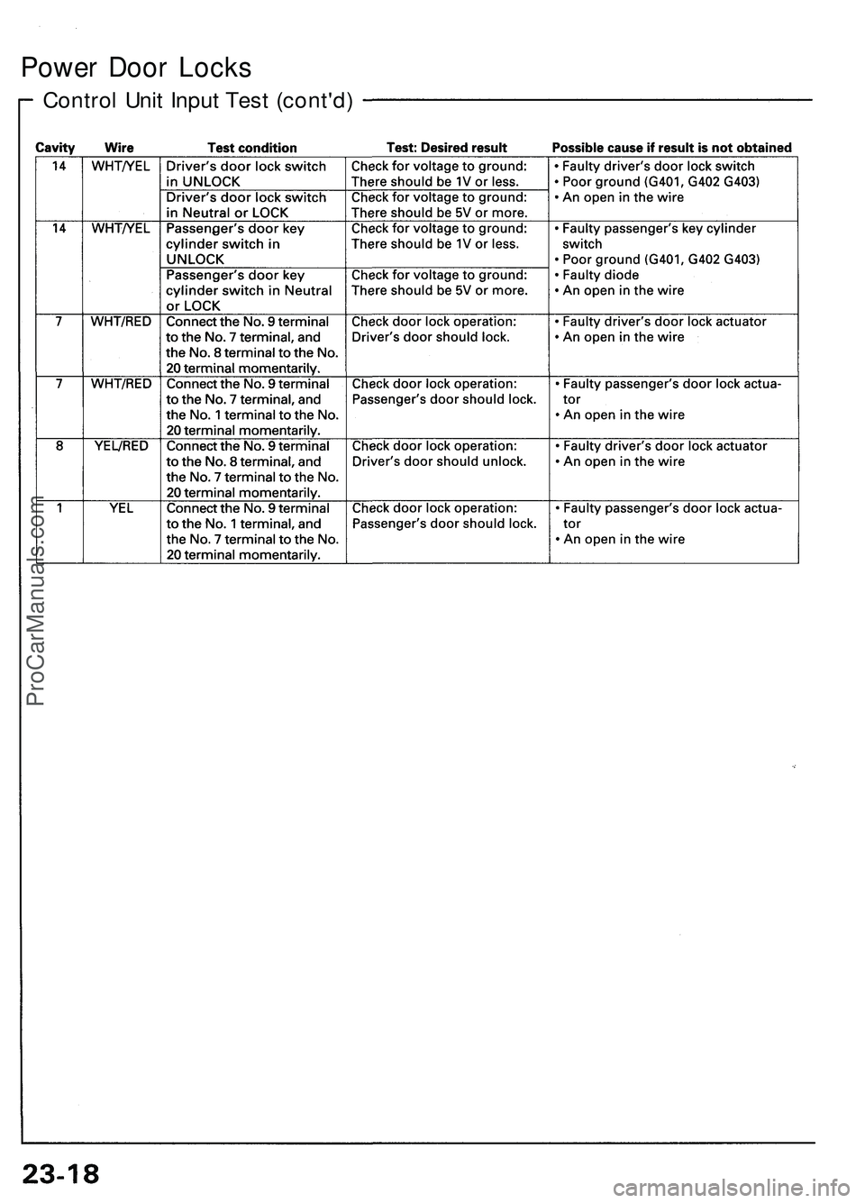 ACURA NSX 1997  Service Repair Manual 
Power Door Locks

Control Unit Input Test (cont'd)ProCarManuals.com 