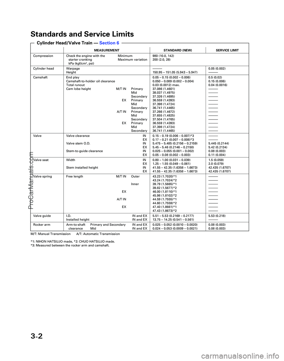 ACURA NSX 1997 Service Repair Manual 3-2
Standards and Service Limits
MEASUREMENTSTANDARD (NEW)SERVICE LIMIT
CompressionCheck the engine with the Minimumstarter cranking Maximum variation
kPa (kgf/cm
2, psi)
980 (10.0, 142)
200 (2.0, 28 ACURA NSX 1997 Service Repair Manual 3-2
Standards and Service Limits
MEASUREMENTSTANDARD (NEW)SERVICE LIMIT
CompressionCheck the engine with the Minimumstarter cranking Maximum variation
kPa (kgf/cm
2, psi)
980 (10.0, 142)
200 (2.0, 28