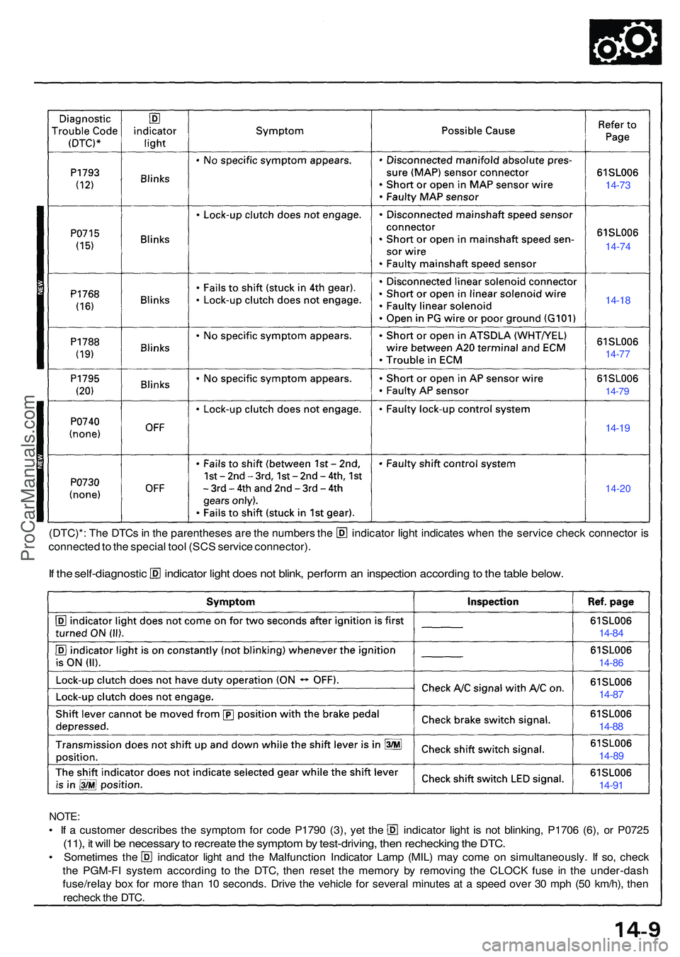 ACURA NSX 1997 Service Owners Guide (DTC)*: The DTC s in th e parenthese s ar e th e number s th e indicato r ligh t indicate s whe n th e servic e chec k connecto r i s
connecte d to th e specia l too l (SC S servic e connector) .
If ACURA NSX 1997 Service Owners Guide (DTC)*: The DTC s in th e parenthese s ar e th e number s th e indicato r ligh t indicate s whe n th e servic e chec k connecto r i s
connecte d to th e specia l too l (SC S servic e connector) .
If