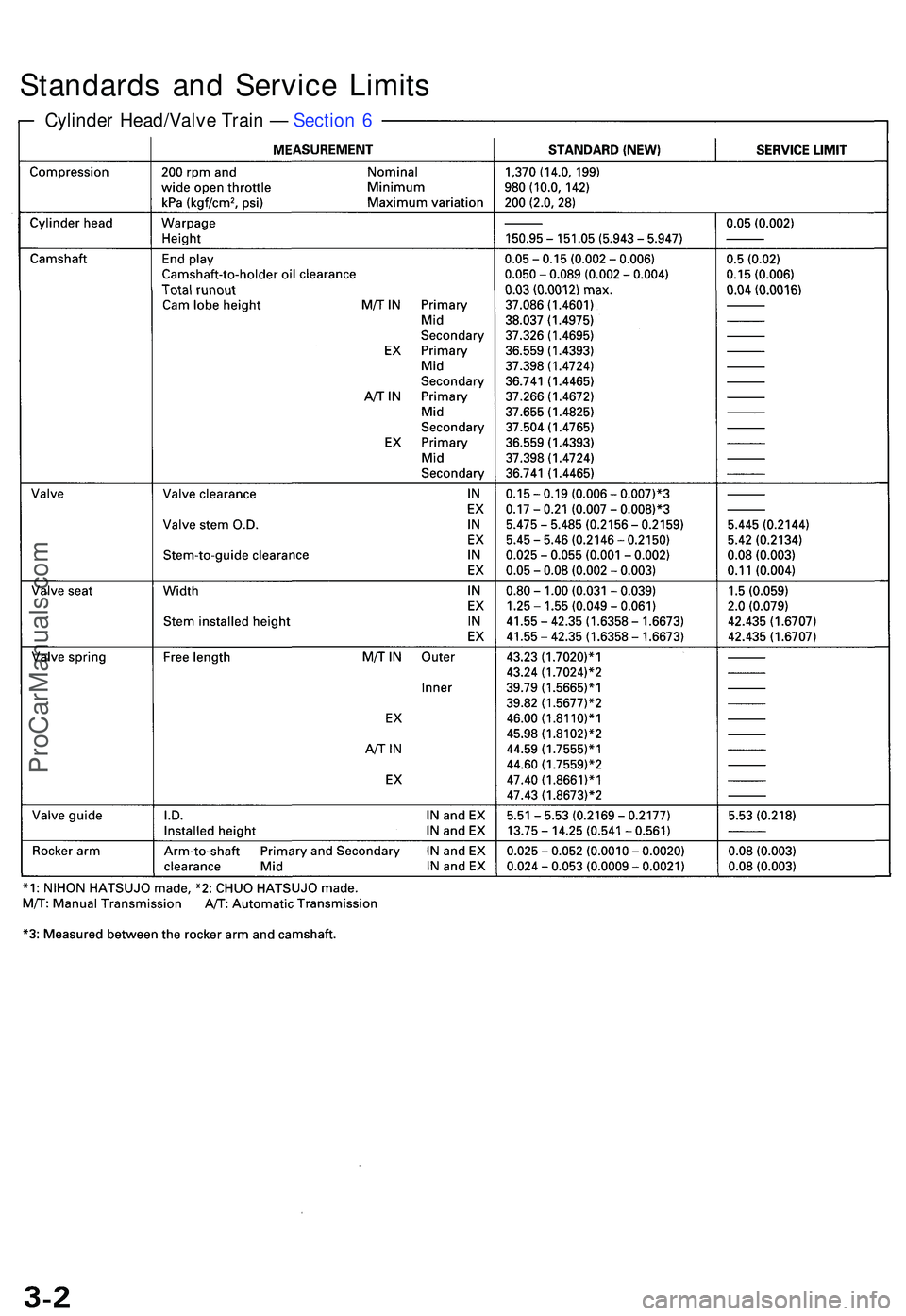 ACURA NSX 1997  Service Repair Manual Standards an d Servic e Limit s
Cylinde r Head/Valv e Trai n —  Sectio n 6
ProCarManuals.com 