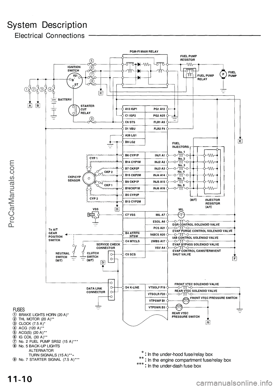 ACURA NSX 1997  Service Repair Manual System Descriptio n
Electrical Connection s
In  th e under-hoo d fuse/rela y bo x
I n  th e engin e compartmen t fuse/rela y bo x
I n  th e under-das h fus e bo x
FUSE SBRAK E LIGHT S HOR N (2 0 A) *
