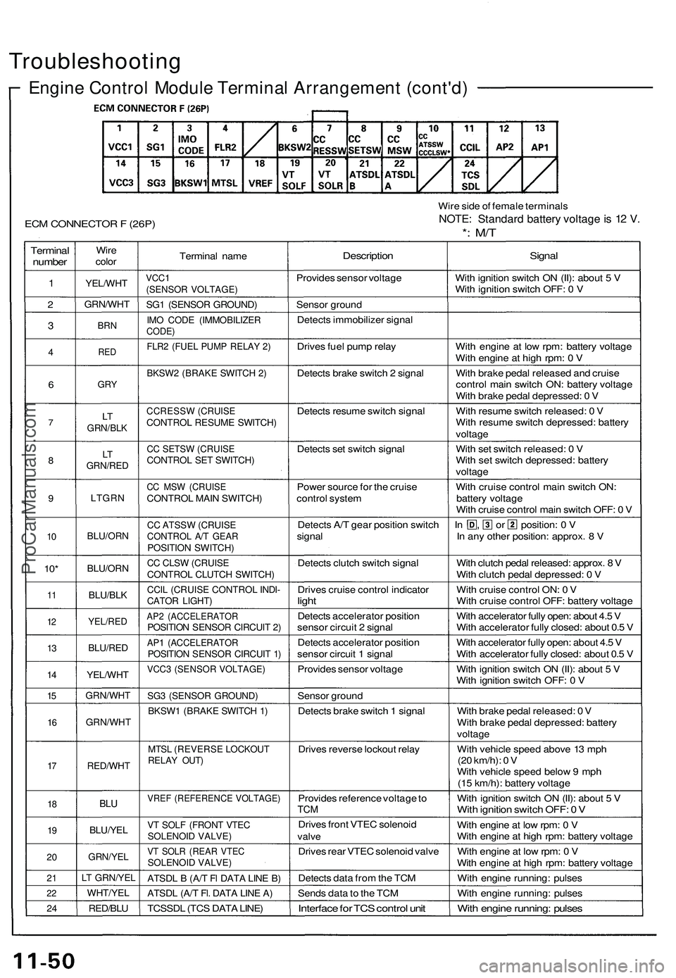 ACURA NSX 1997 Service User Guide
Troubleshooting
Engine Control Module Terminal Arrangement (cont'd)
ECM CONNECTOR F (26P)
Wire side of female terminals
NOTE: Standard battery voltage is 12 V.
*: M/T
Terminal
number
1
2 ACURA NSX 1997 Service User Guide
Troubleshooting
Engine Control Module Terminal Arrangement (cont'd)
ECM CONNECTOR F (26P)
Wire side of female terminals
NOTE: Standard battery voltage is 12 V.
*: M/T
Terminal
number
1
2