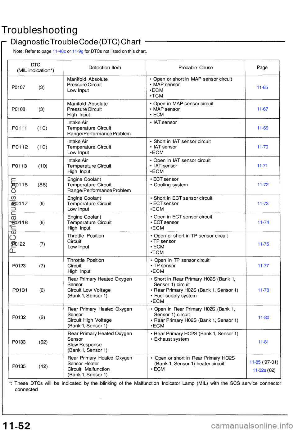 ACURA NSX 1997 Service User Guide Troubleshooting
Diagnostic Troubl e Cod e (DTC ) Char t
DTC
(MIL indication* )
P0107 (3 )
P010 8 (3 )
P0111 (10 )
P011 2 (10 )
P011 3 (10 )
P011 6 (86 )
P011 7
(6 )
P0118 (6 )
P0122 (7 )
P0123 (7 )
P ACURA NSX 1997 Service User Guide Troubleshooting
Diagnostic Troubl e Cod e (DTC ) Char t
DTC
(MIL indication* )
P0107 (3 )
P010 8 (3 )
P0111 (10 )
P011 2 (10 )
P011 3 (10 )
P011 6 (86 )
P011 7
(6 )
P0118 (6 )
P0122 (7 )
P0123 (7 )
P